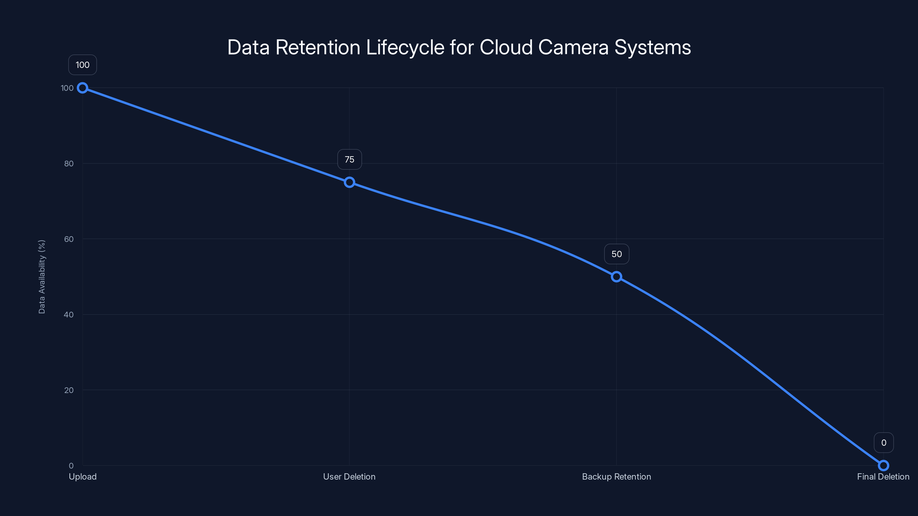 Data Retention Lifecycle for Cloud Camera Systems