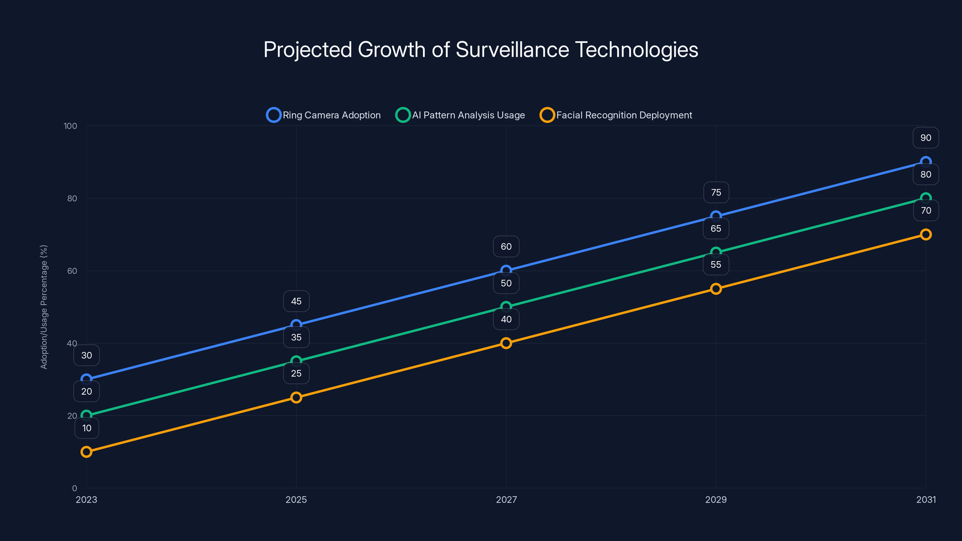 Projected Growth of Surveillance Technologies