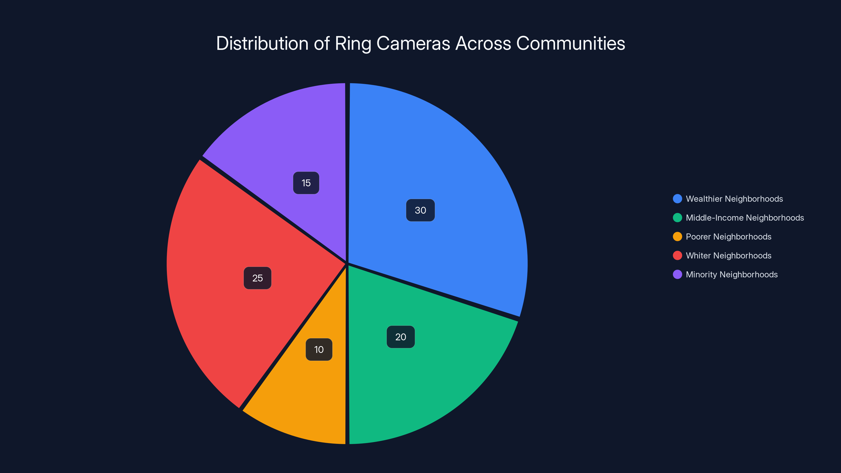 Distribution of Ring Cameras Across Communities