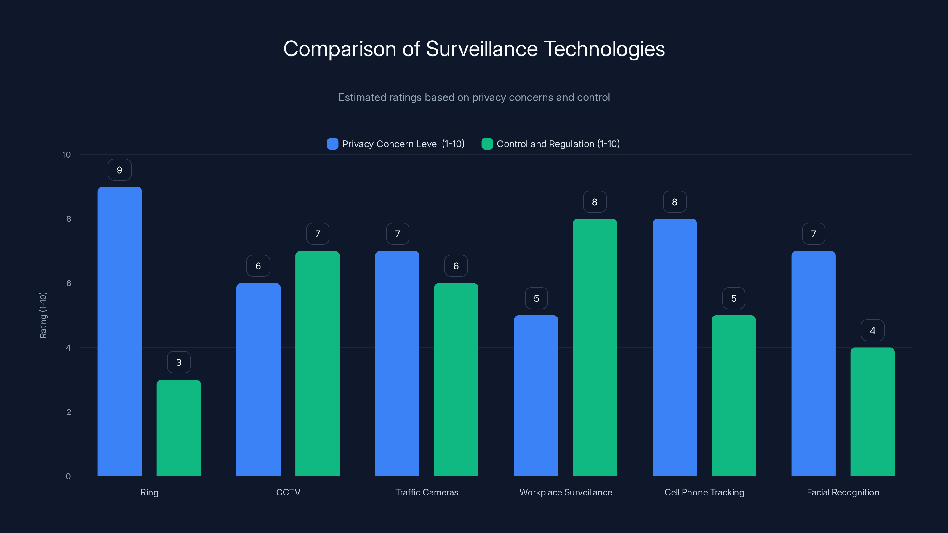 Comparison of Surveillance Technologies