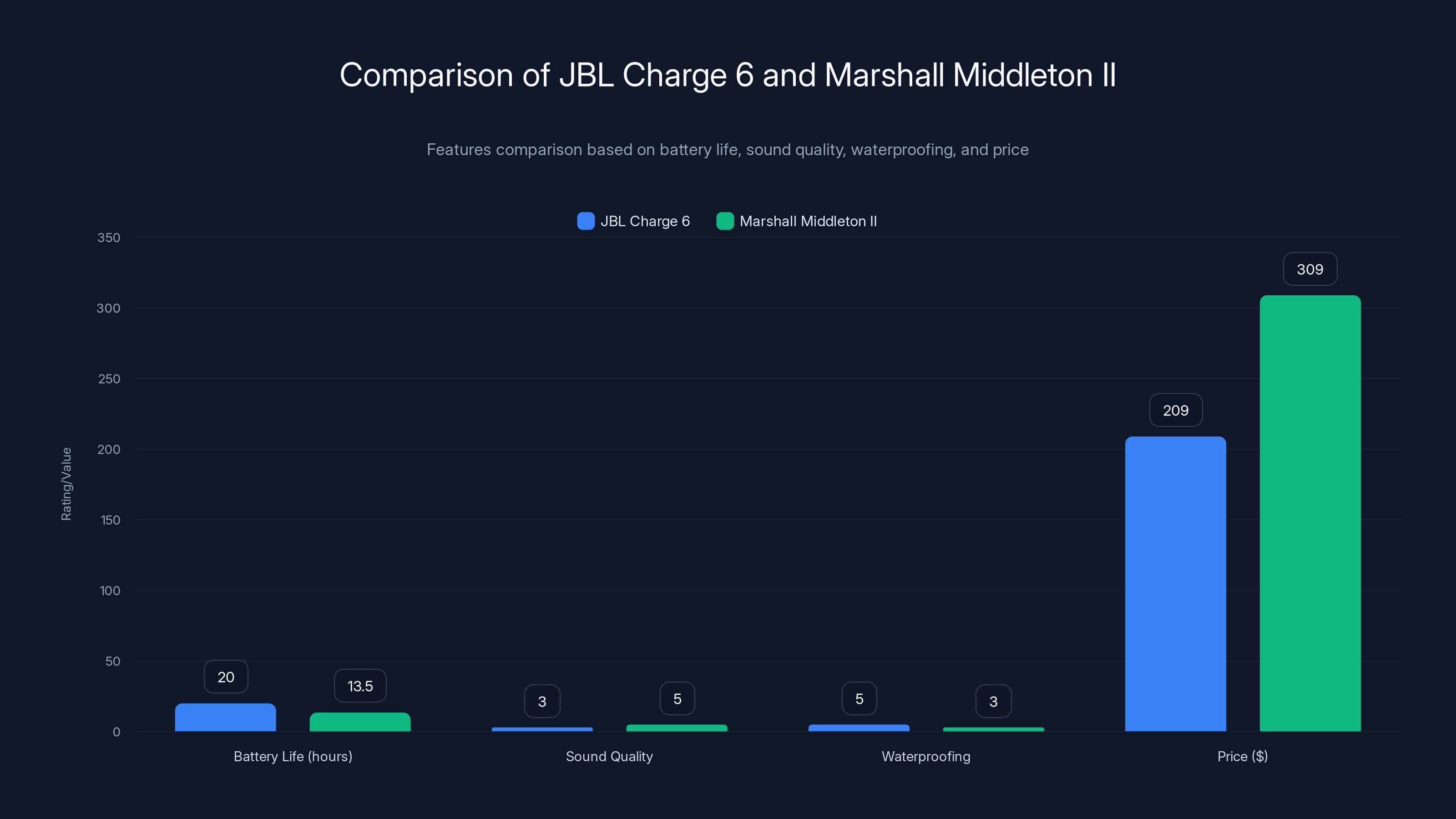 Comparison of JBL Charge 6 and Marshall Middleton II
