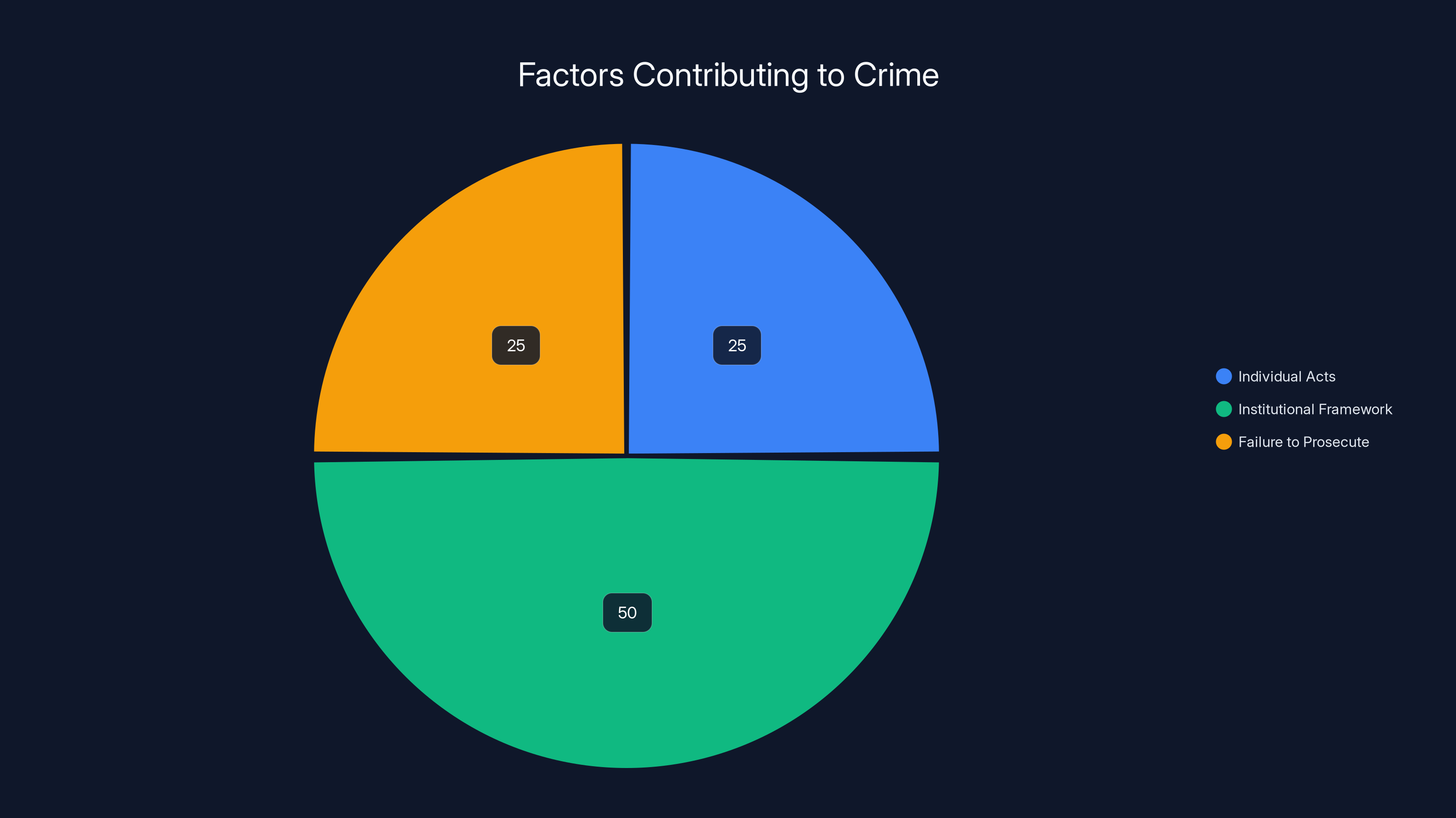 Factors Contributing to Crime