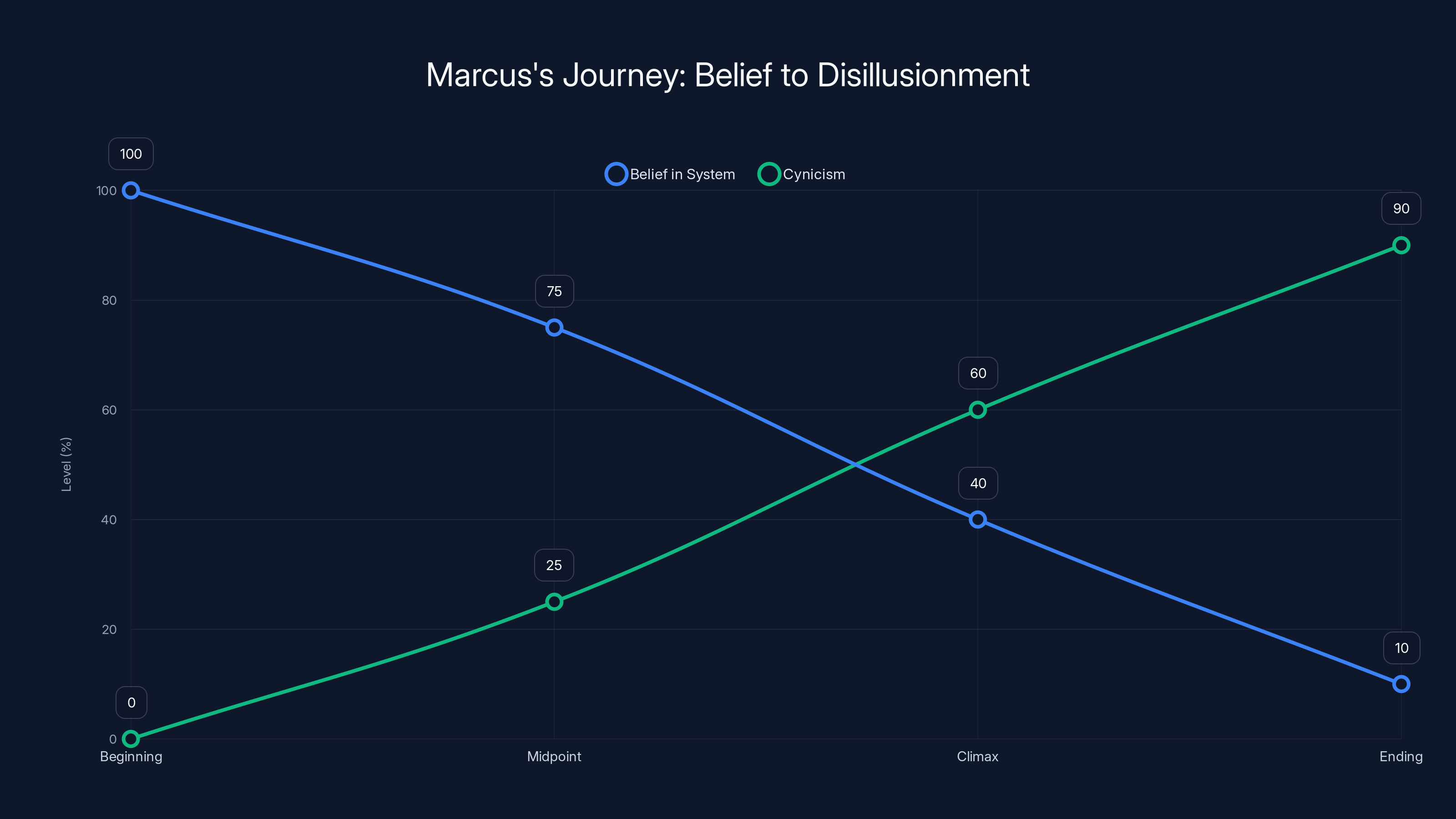 Marcus's Journey: Belief to Disillusionment