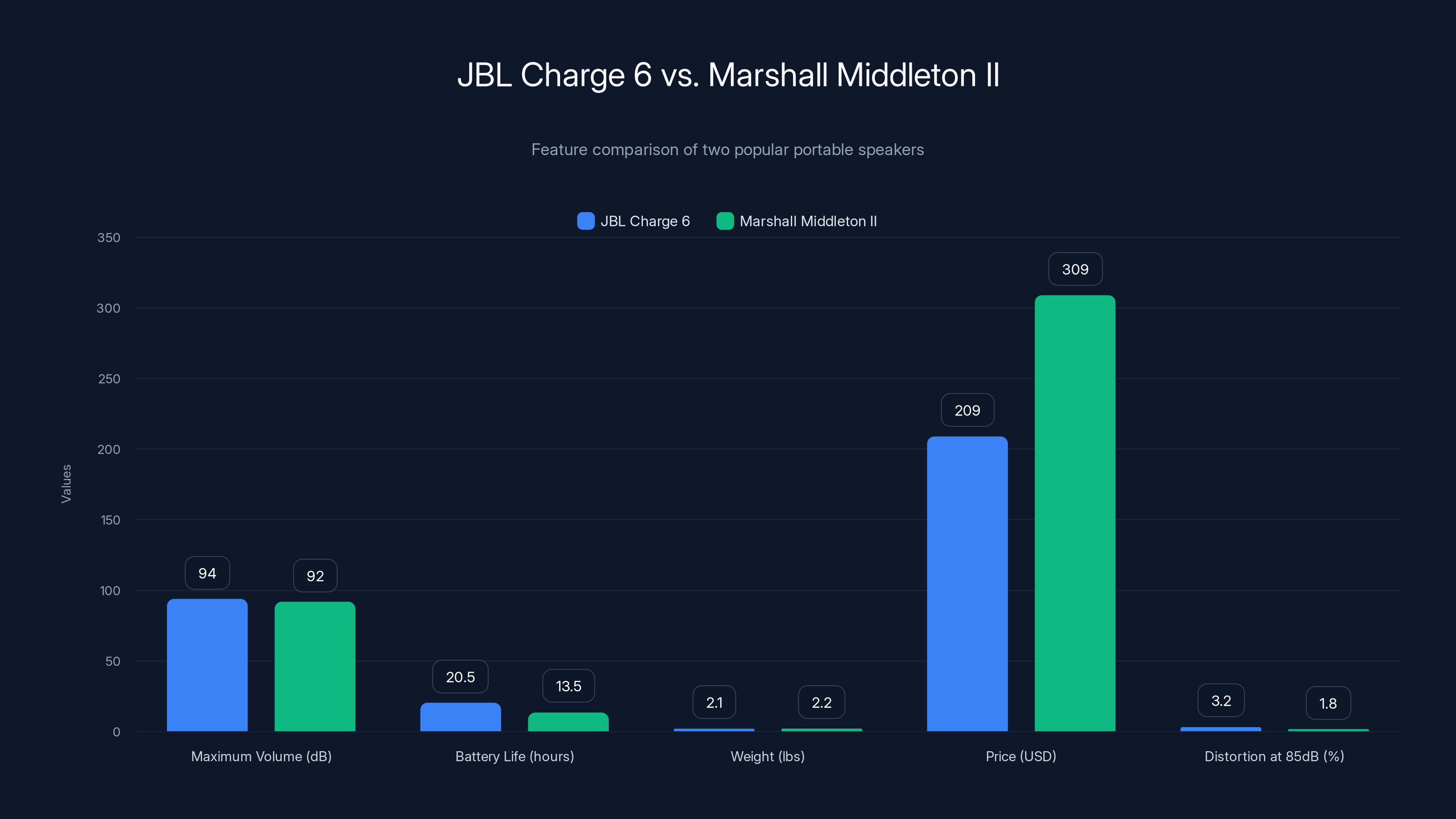 JBL Charge 6 vs. Marshall Middleton II