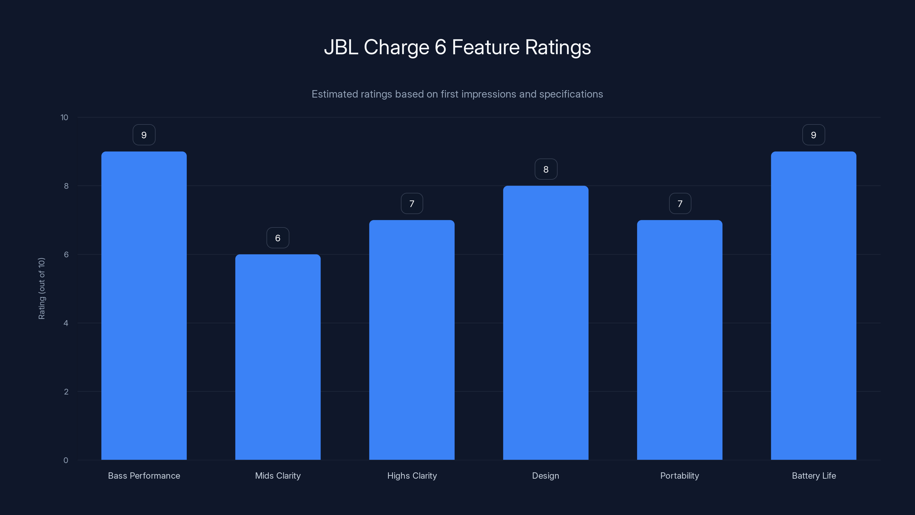 JBL Charge 6 Feature Ratings