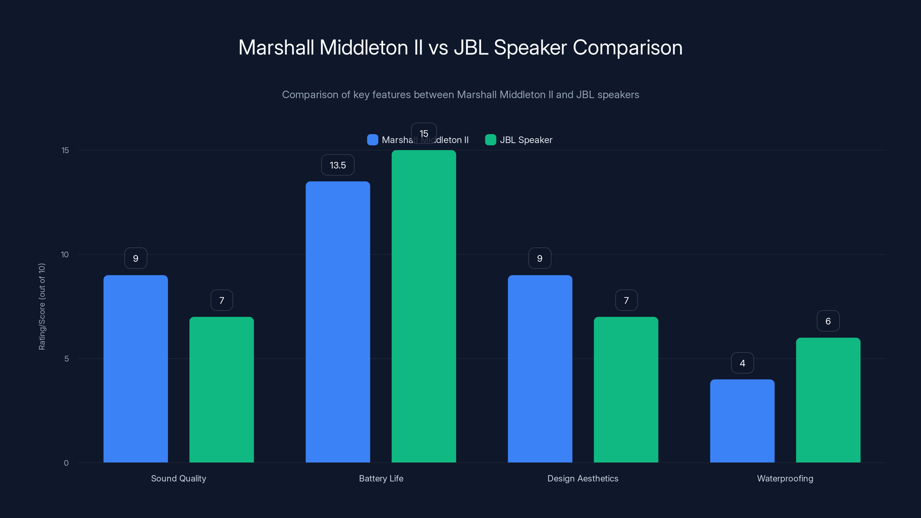Marshall Middleton II vs JBL Speaker Comparison