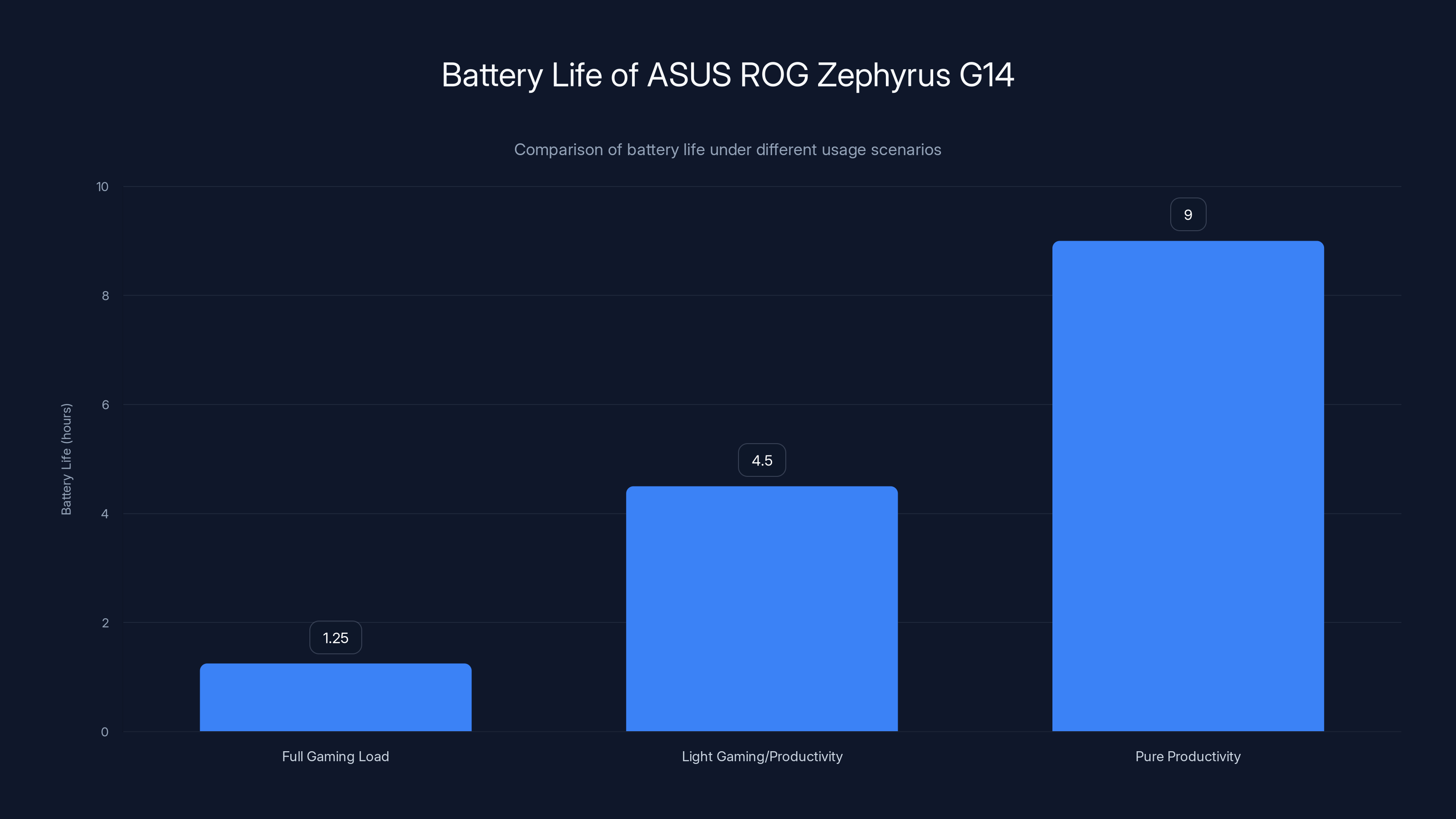 Battery Life of ASUS ROG Zephyrus G14