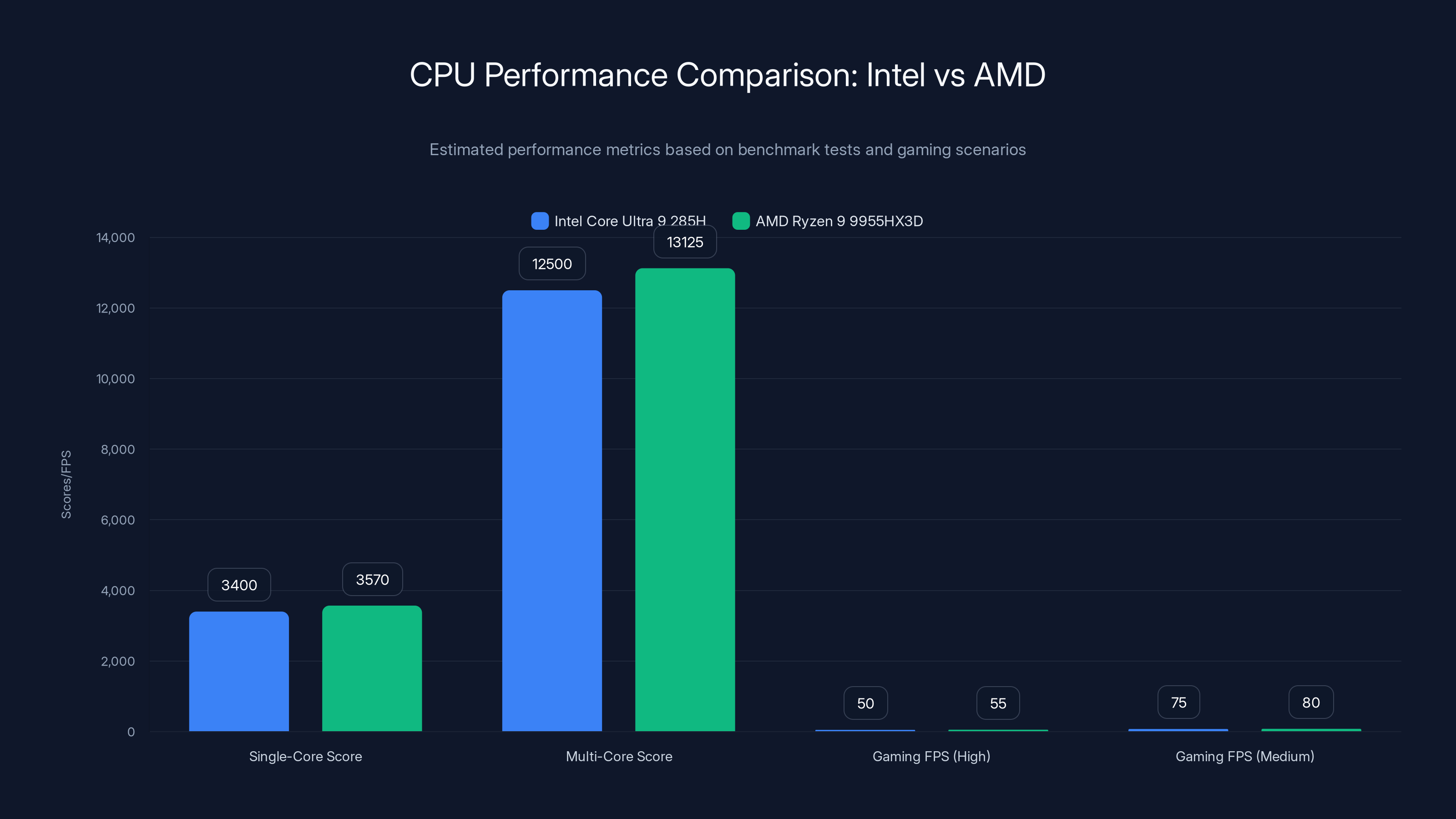 CPU Performance Comparison: Intel vs AMD