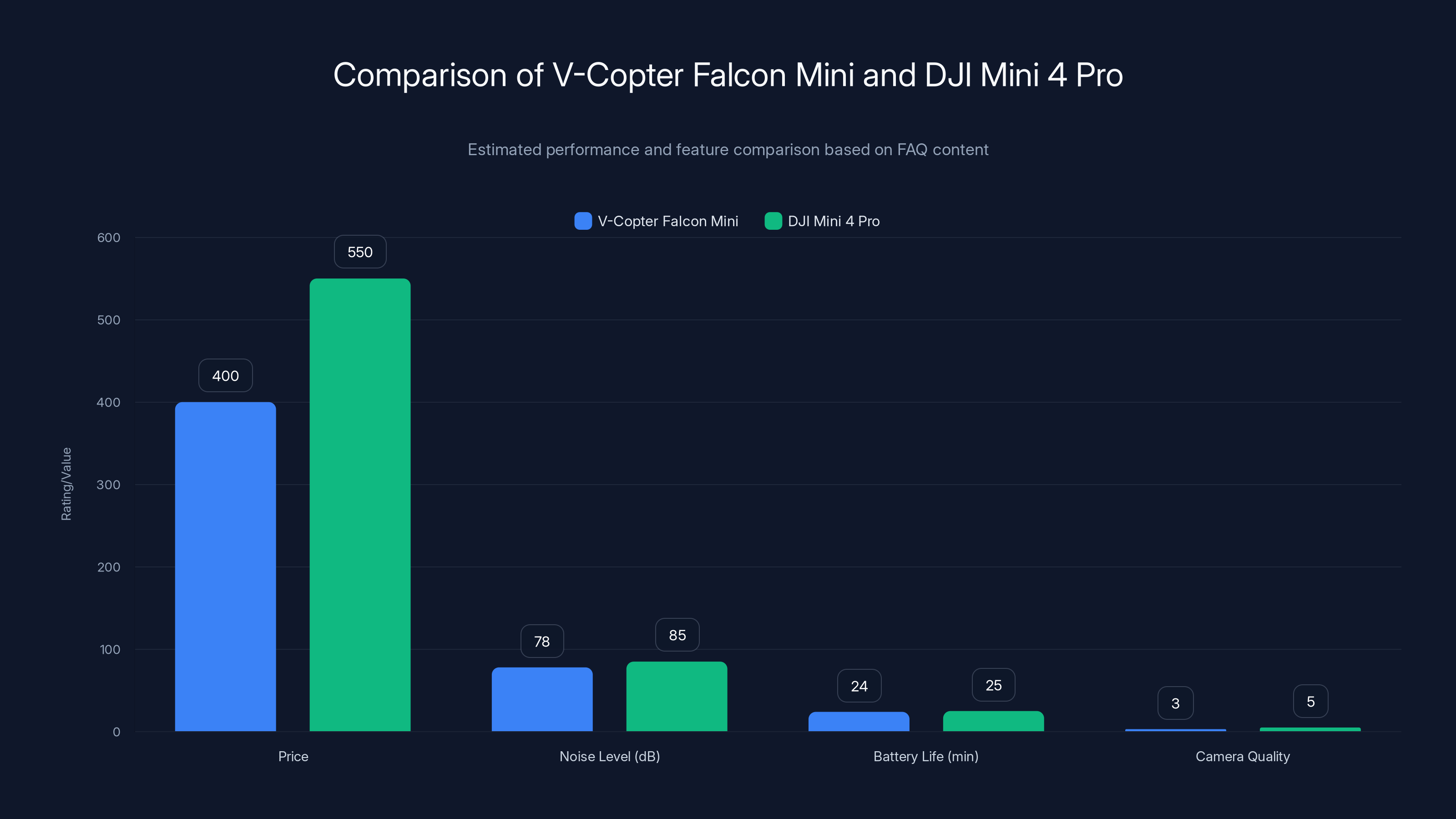 Comparison of V-Copter Falcon Mini and DJI Mini 4 Pro