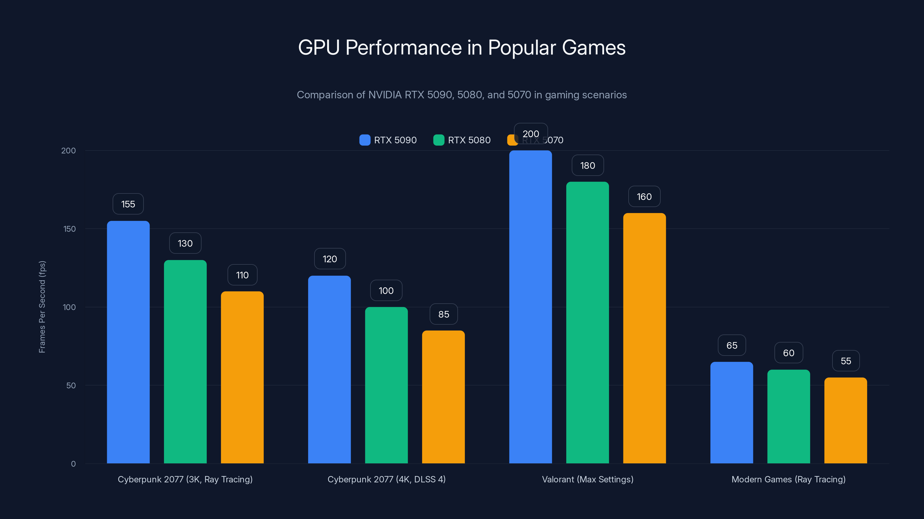 GPU Performance in Popular Games