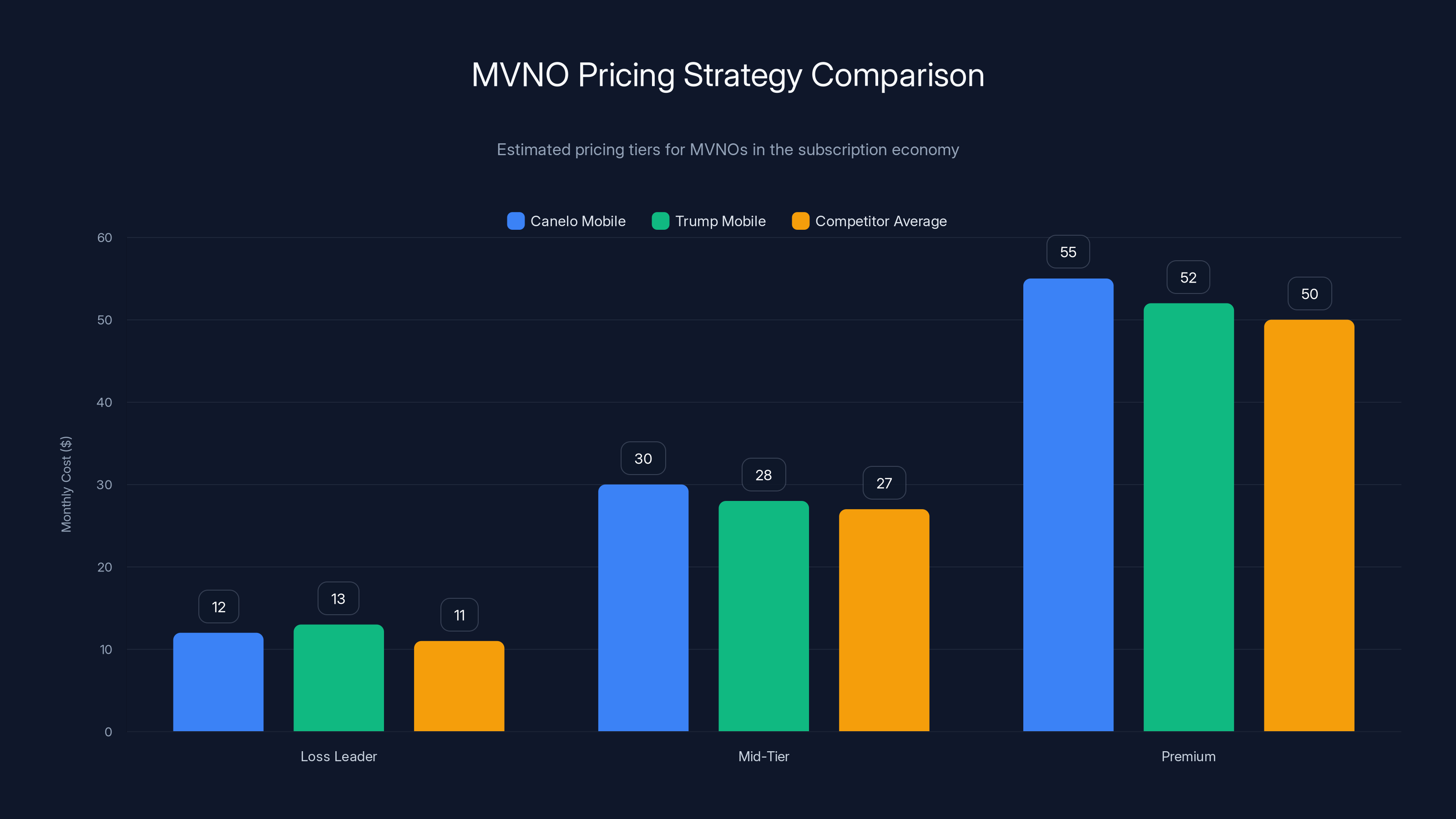 MVNO Pricing Strategy Comparison