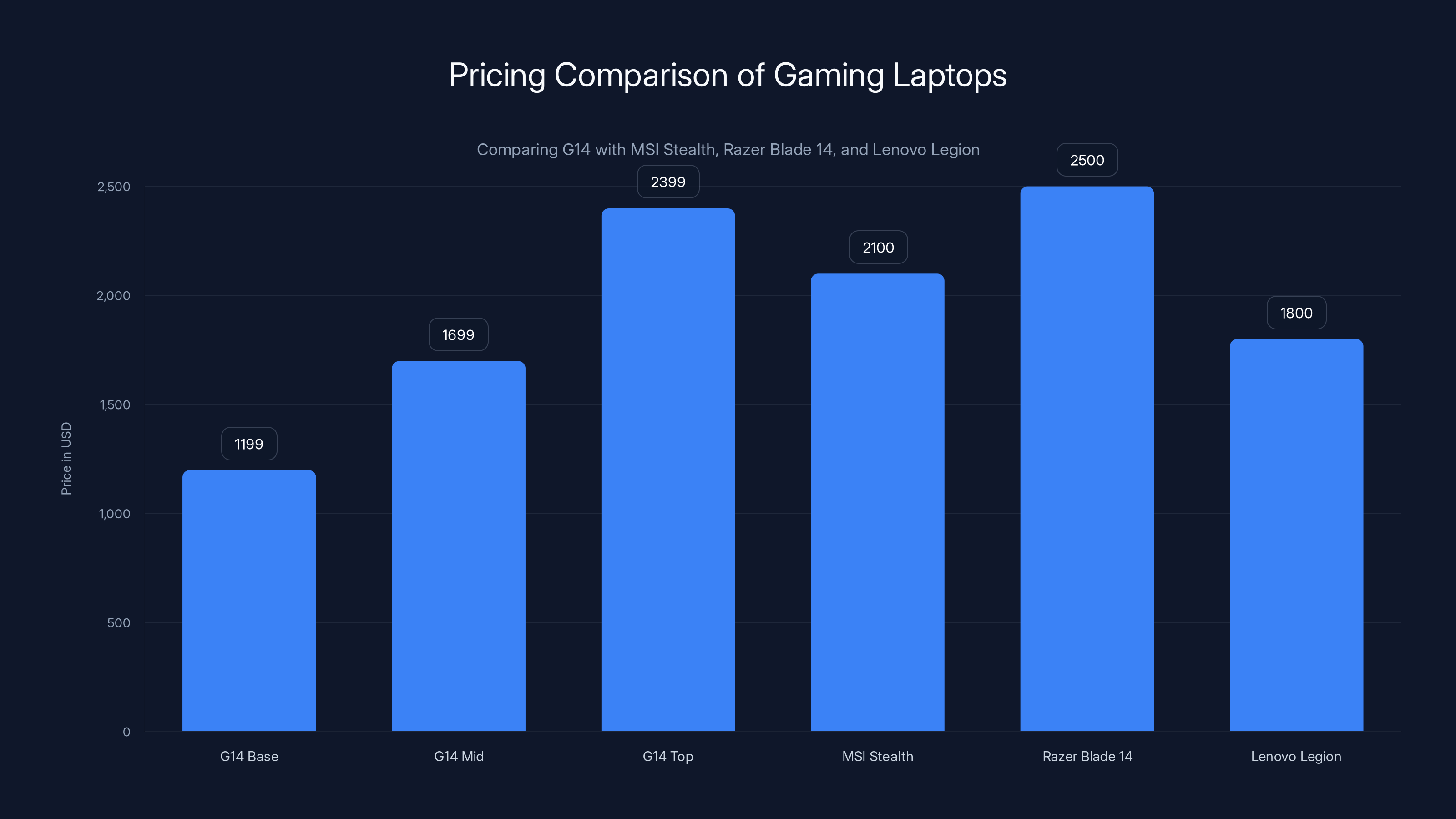 Pricing Comparison of Gaming Laptops