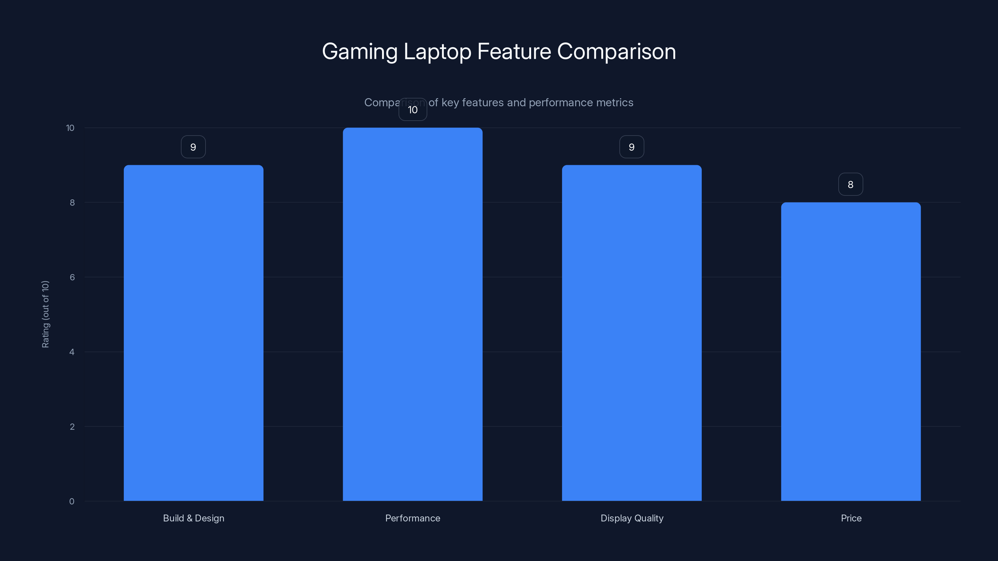 Gaming Laptop Feature Comparison