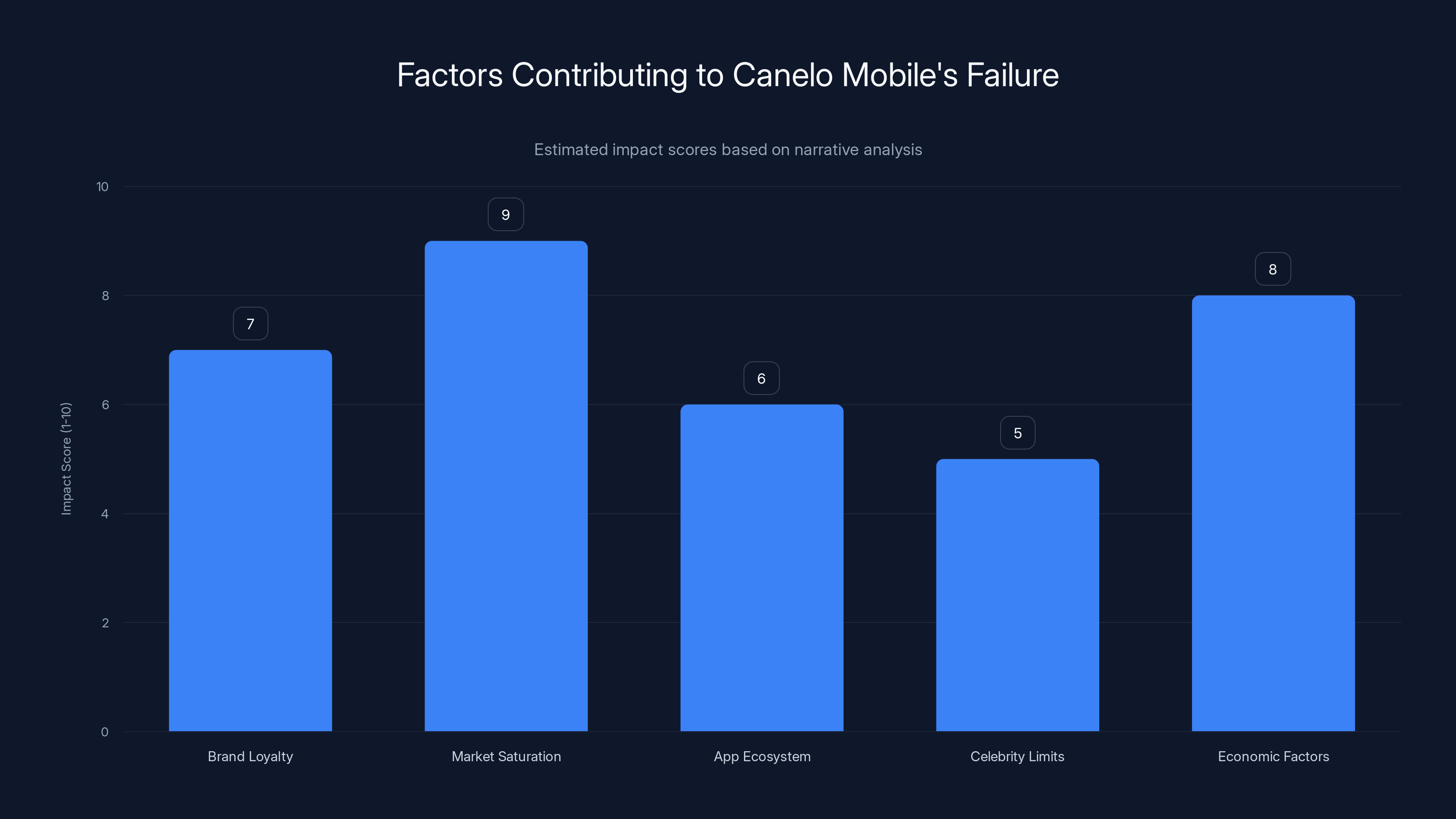 Factors Contributing to Canelo Mobile's Failure