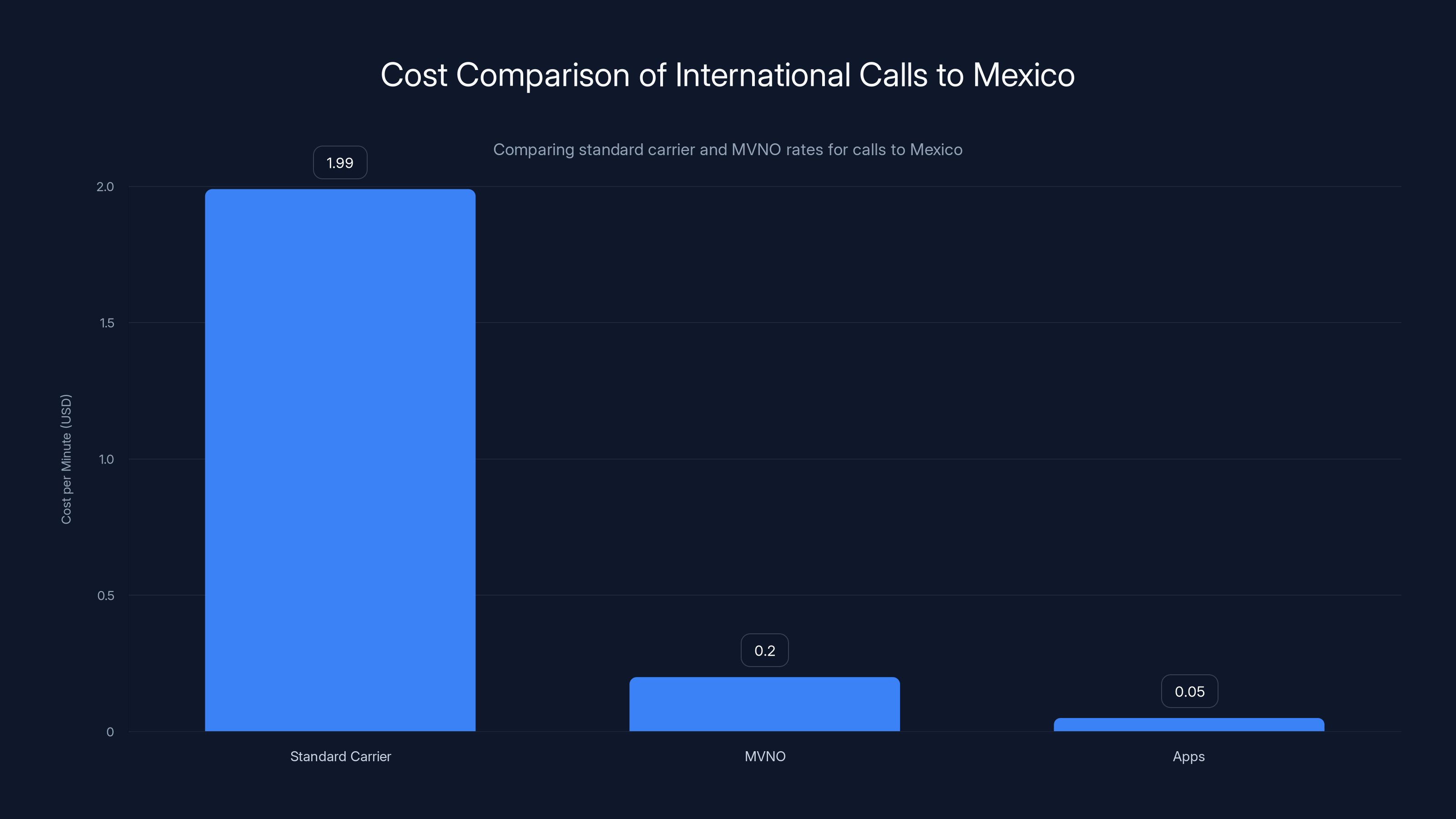 Cost Comparison of International Calls to Mexico
