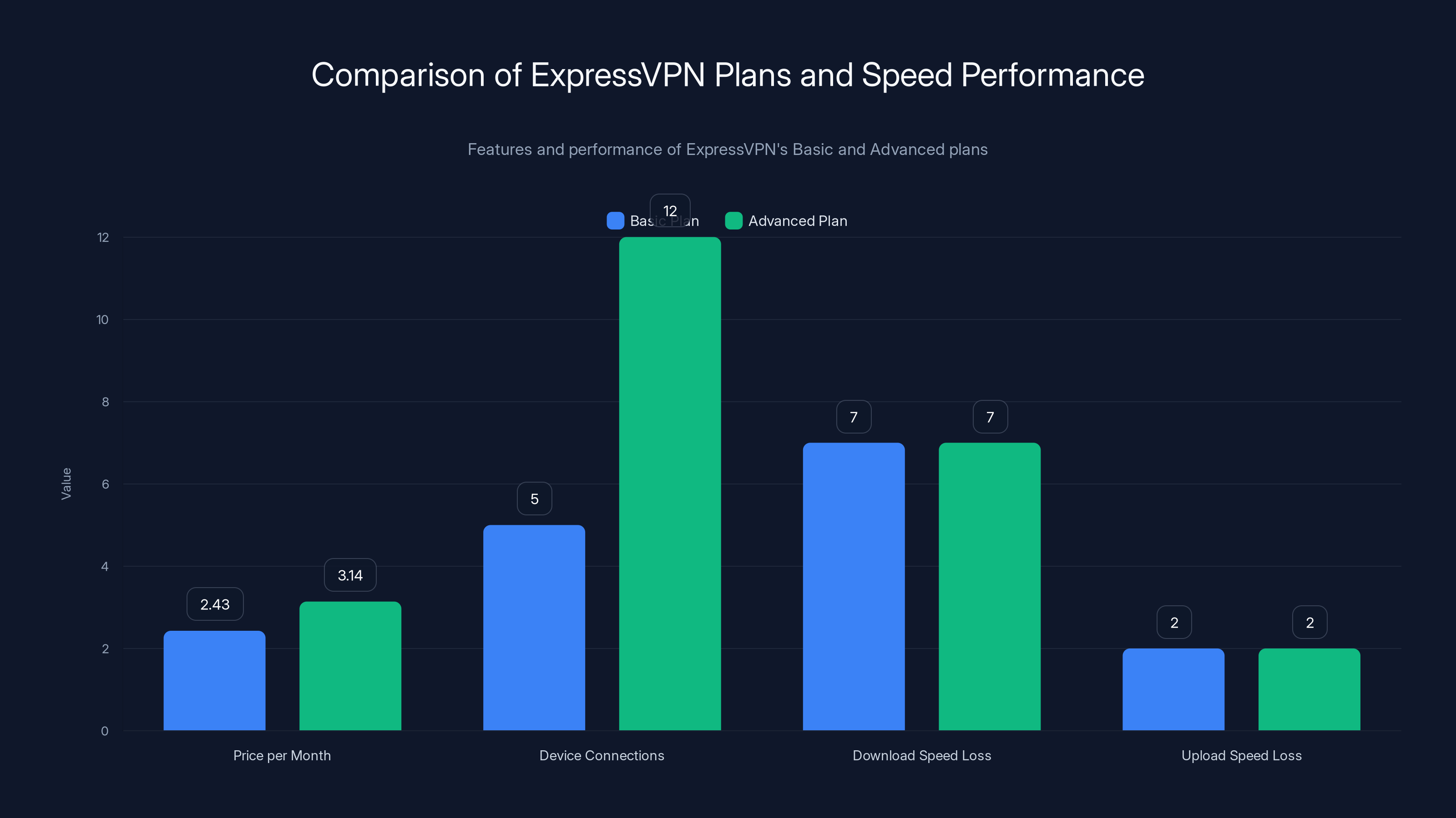 Comparison of ExpressVPN Plans and Speed Performance