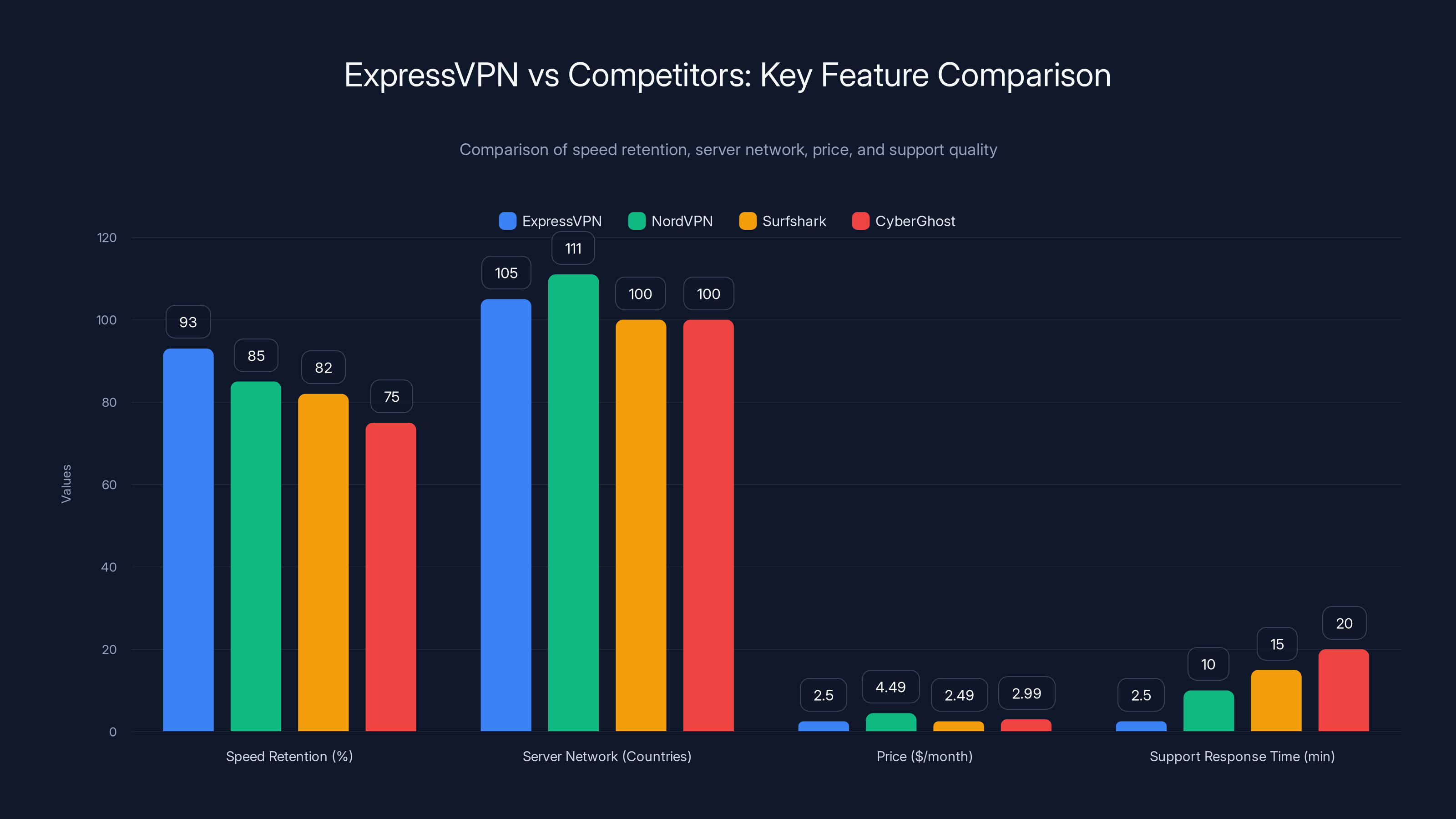 ExpressVPN vs Competitors: Key Feature Comparison