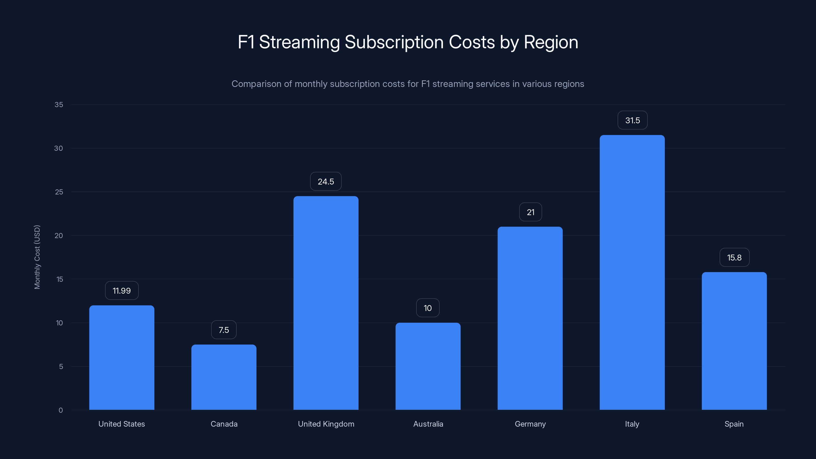 F1 Streaming Subscription Costs by Region