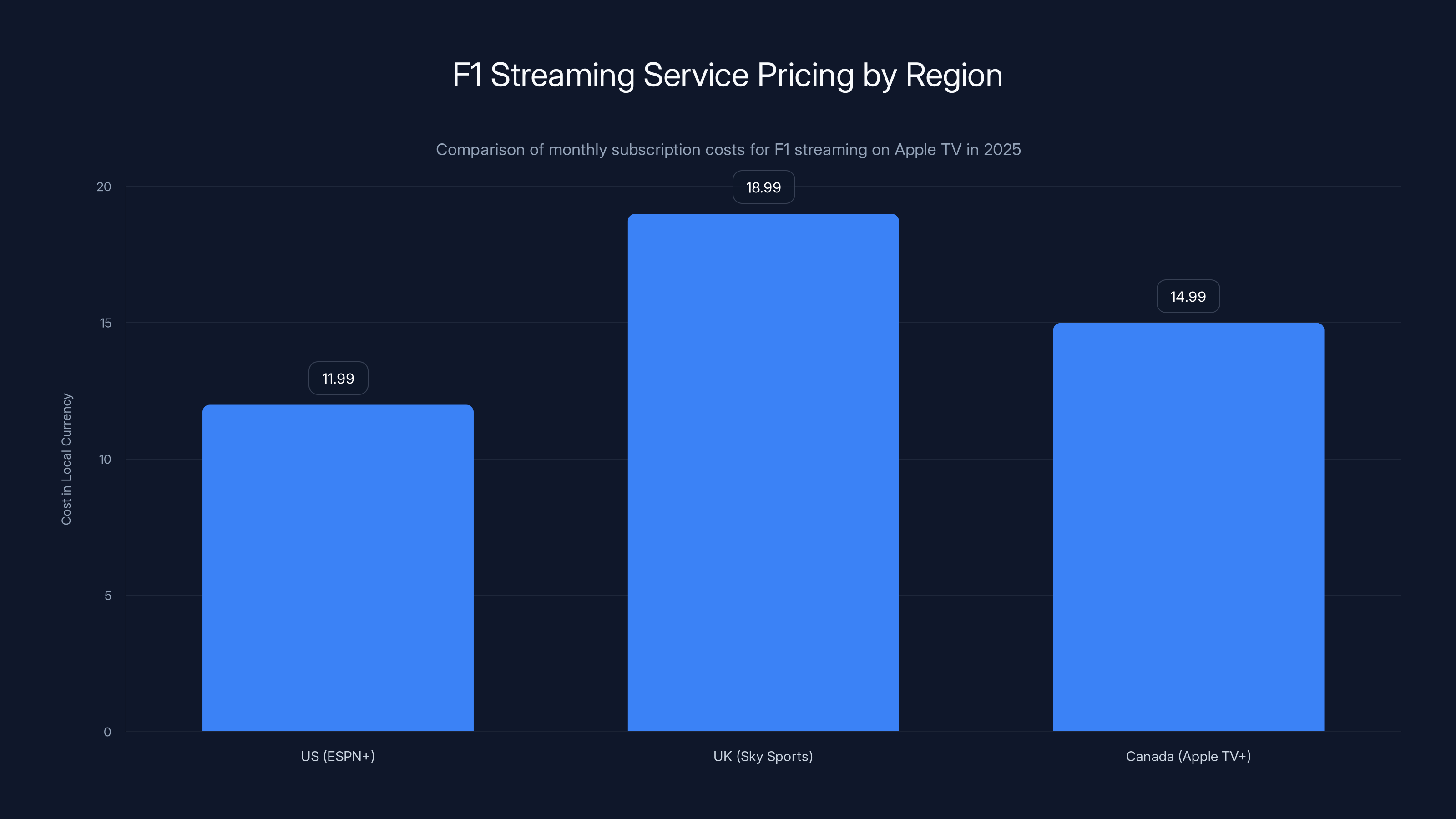 F1 Streaming Service Pricing by Region