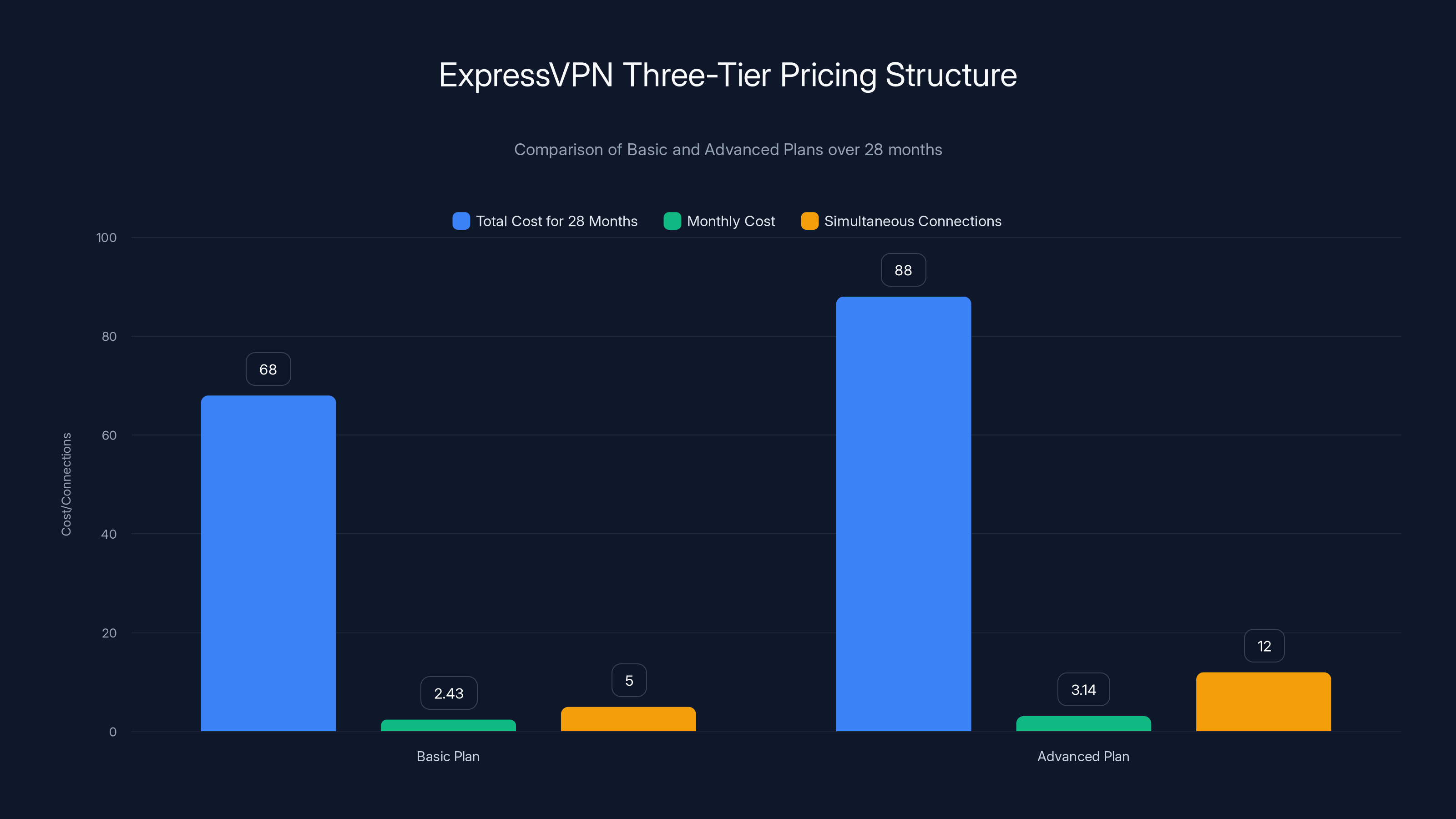 ExpressVPN Three-Tier Pricing Structure