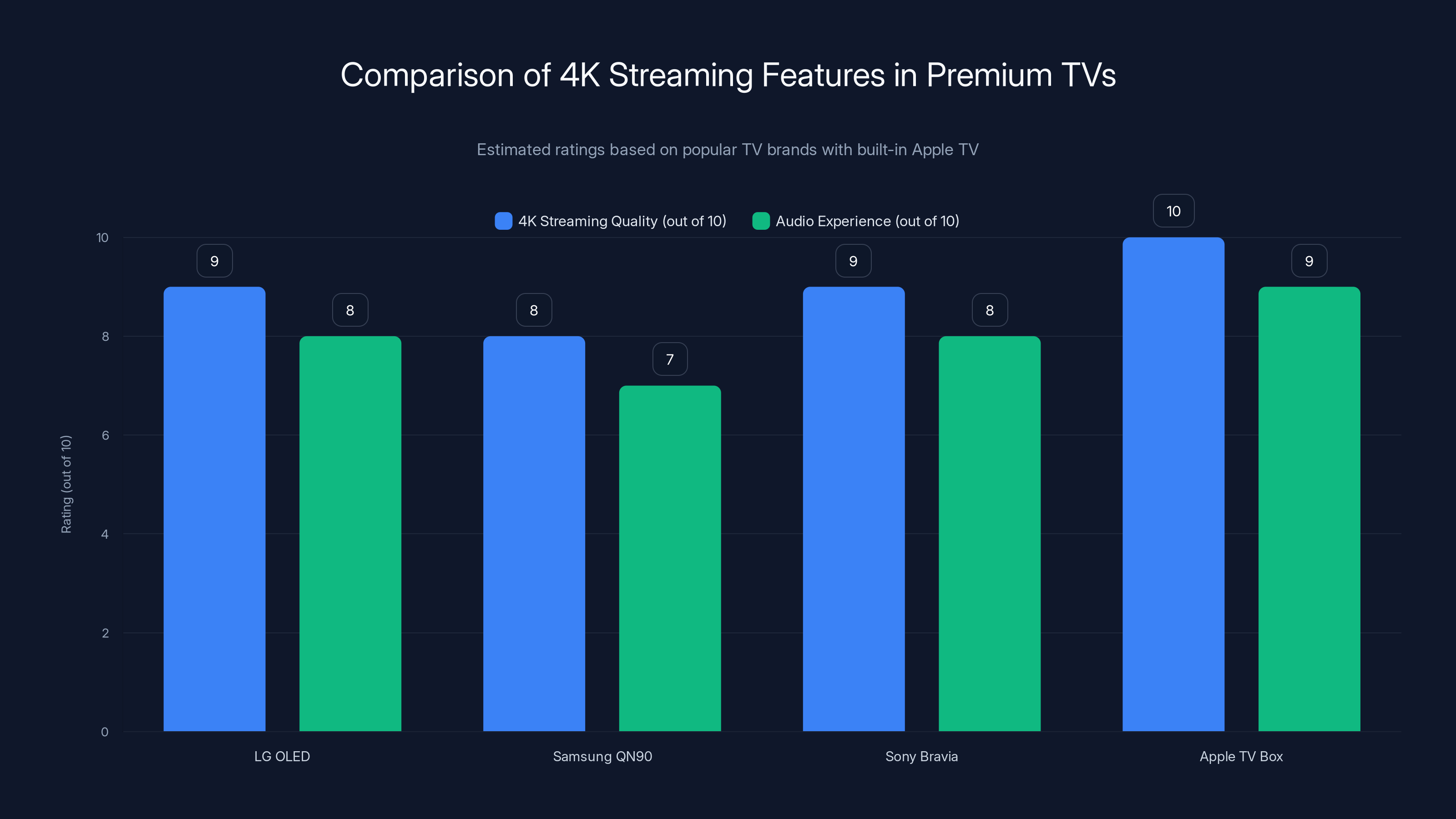 Comparison of 4K Streaming Features in Premium TVs