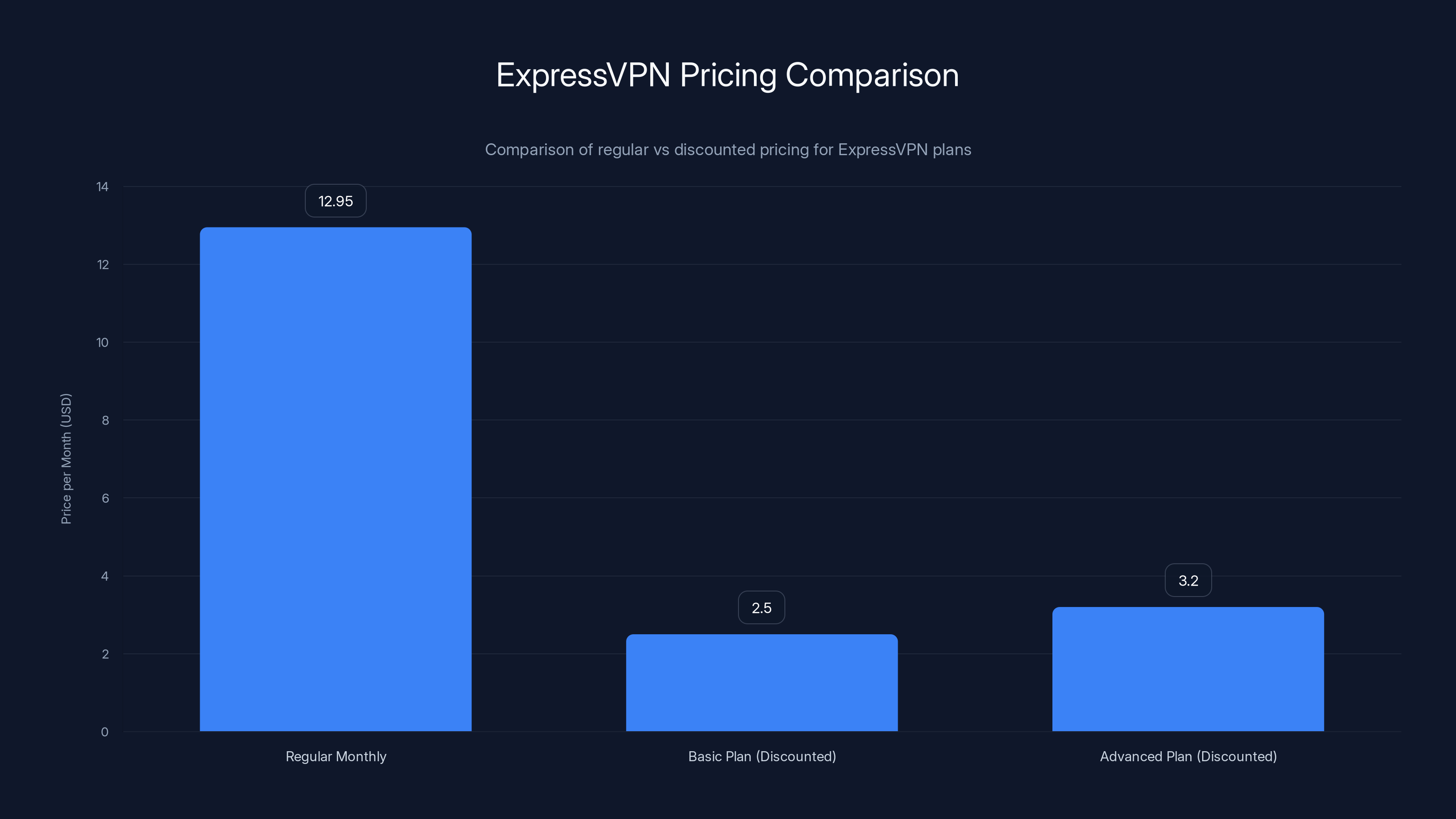 ExpressVPN Pricing Comparison