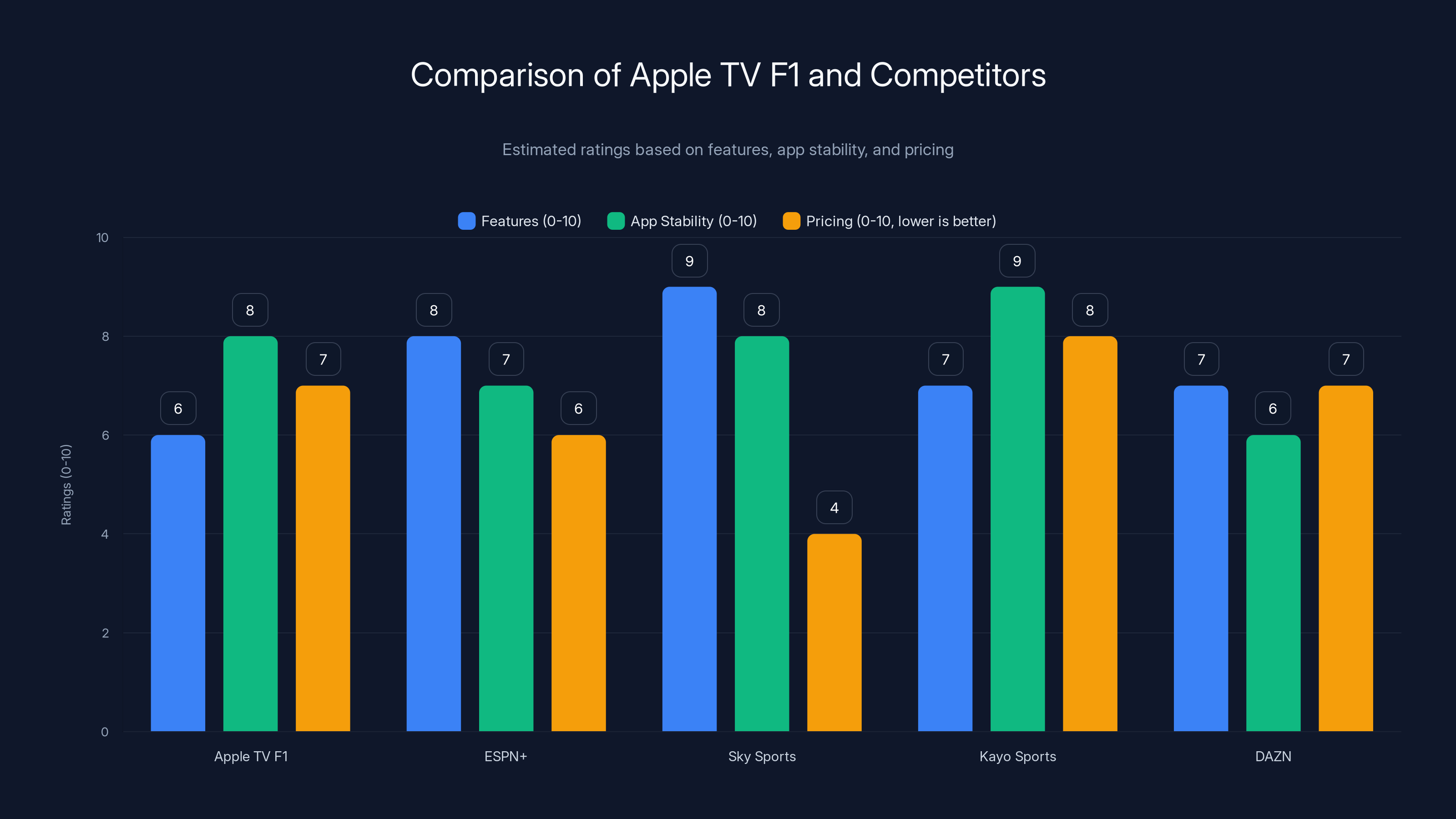 Comparison of Apple TV F1 and Competitors