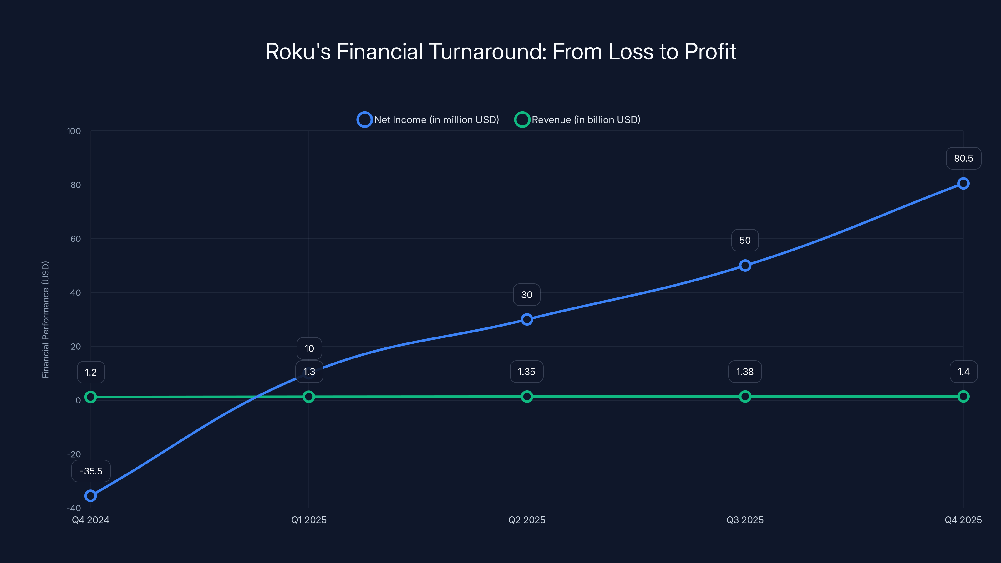 Roku's Financial Turnaround: From Loss to Profit