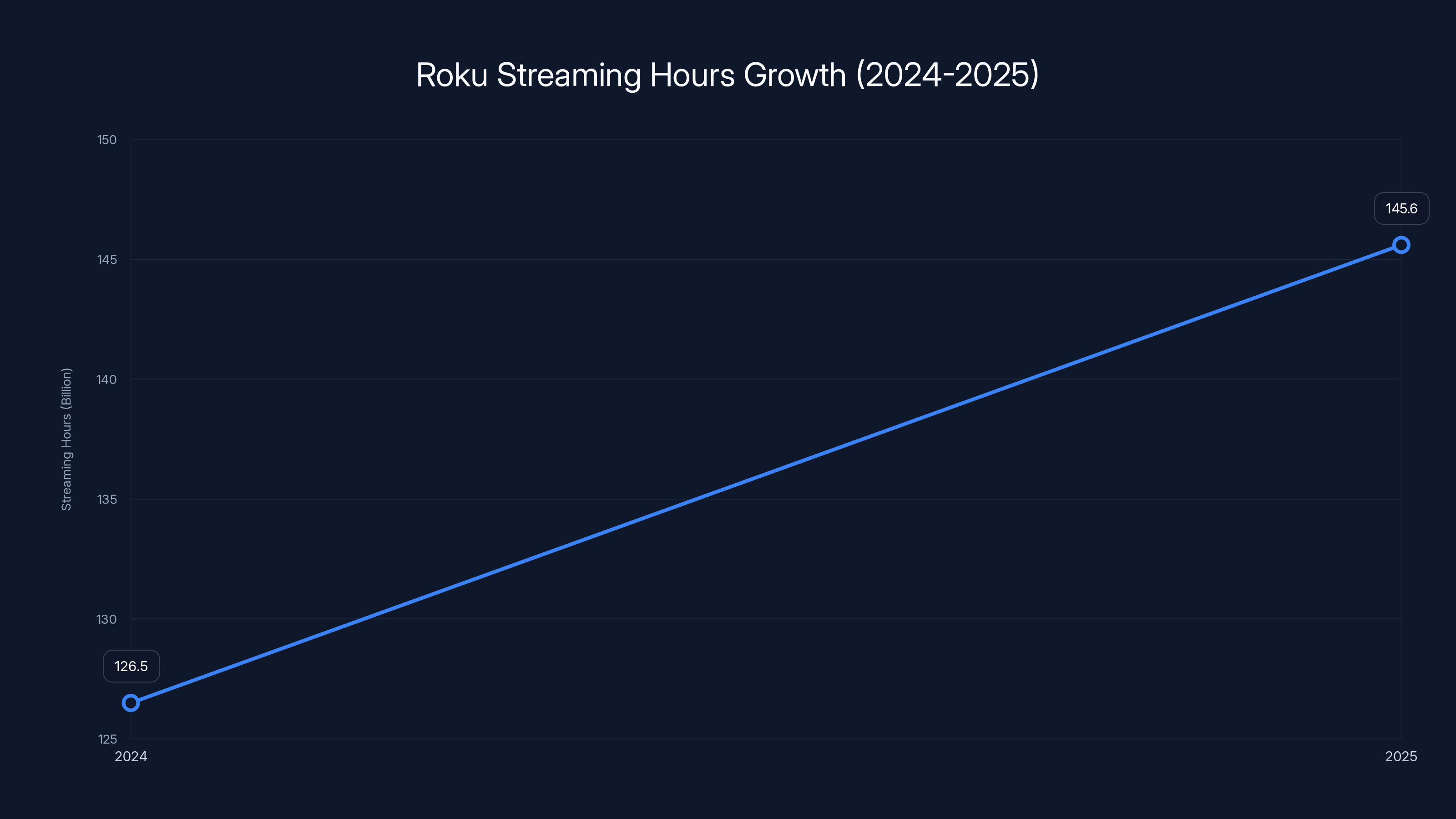 Roku Streaming Hours Growth (2024-2025)