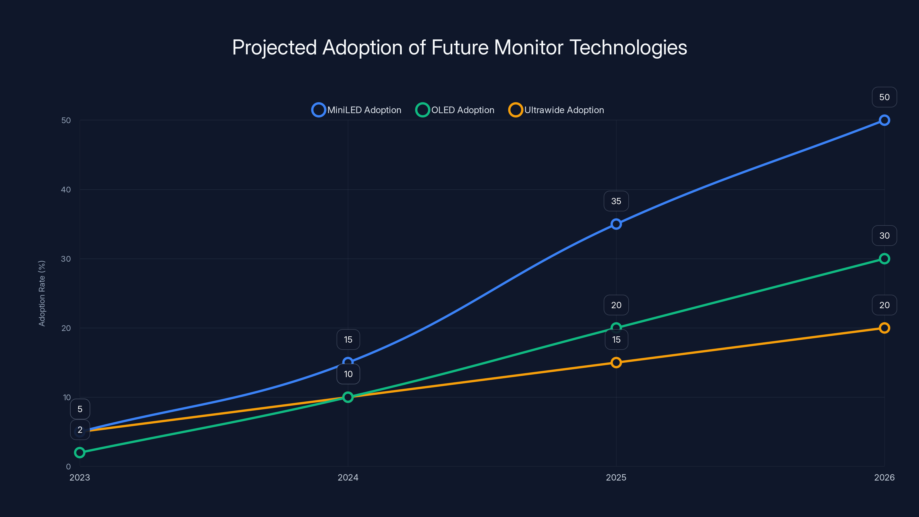 Projected Adoption of Future Monitor Technologies
