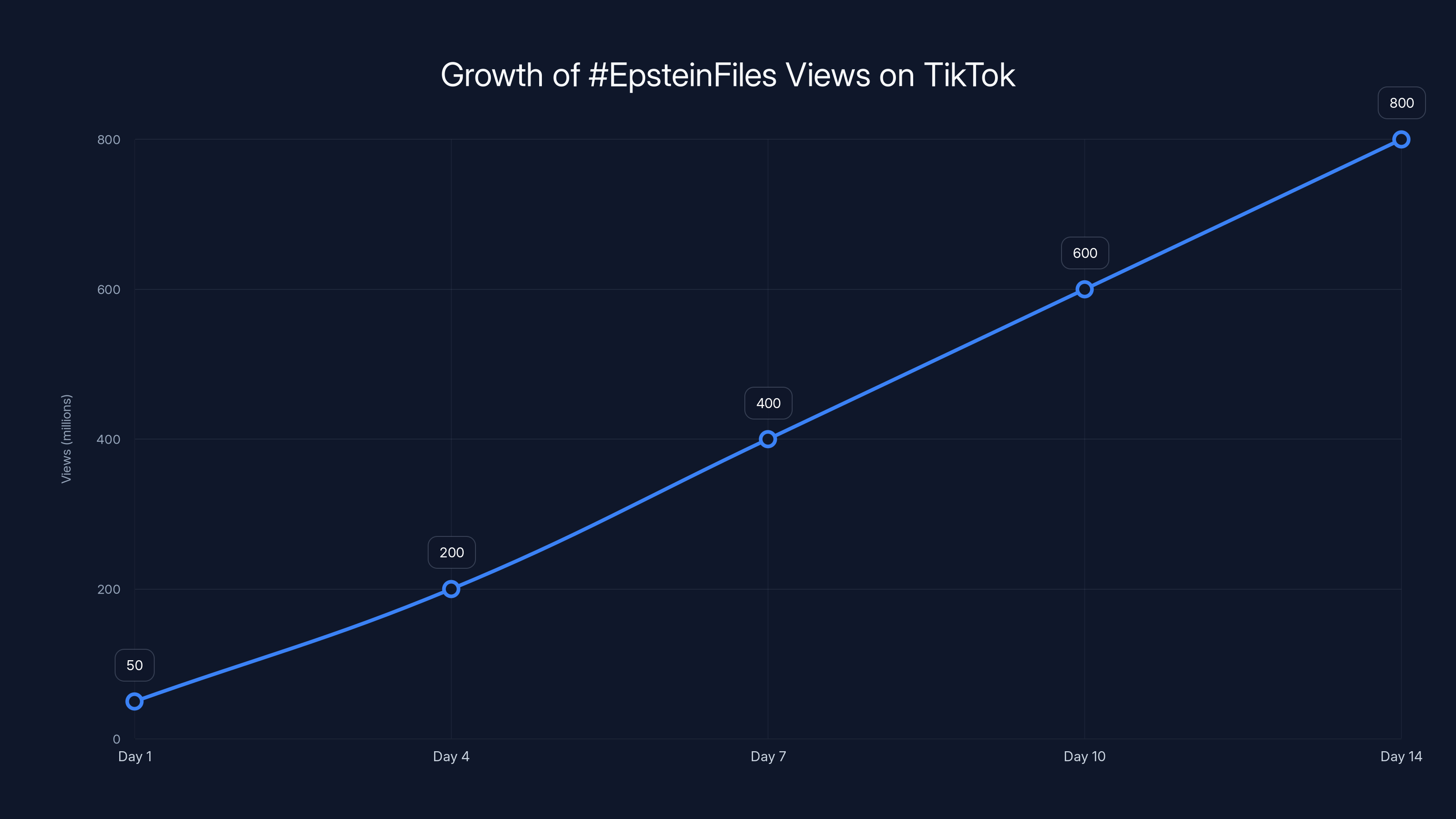 Growth of #EpsteinFiles Views on TikTok