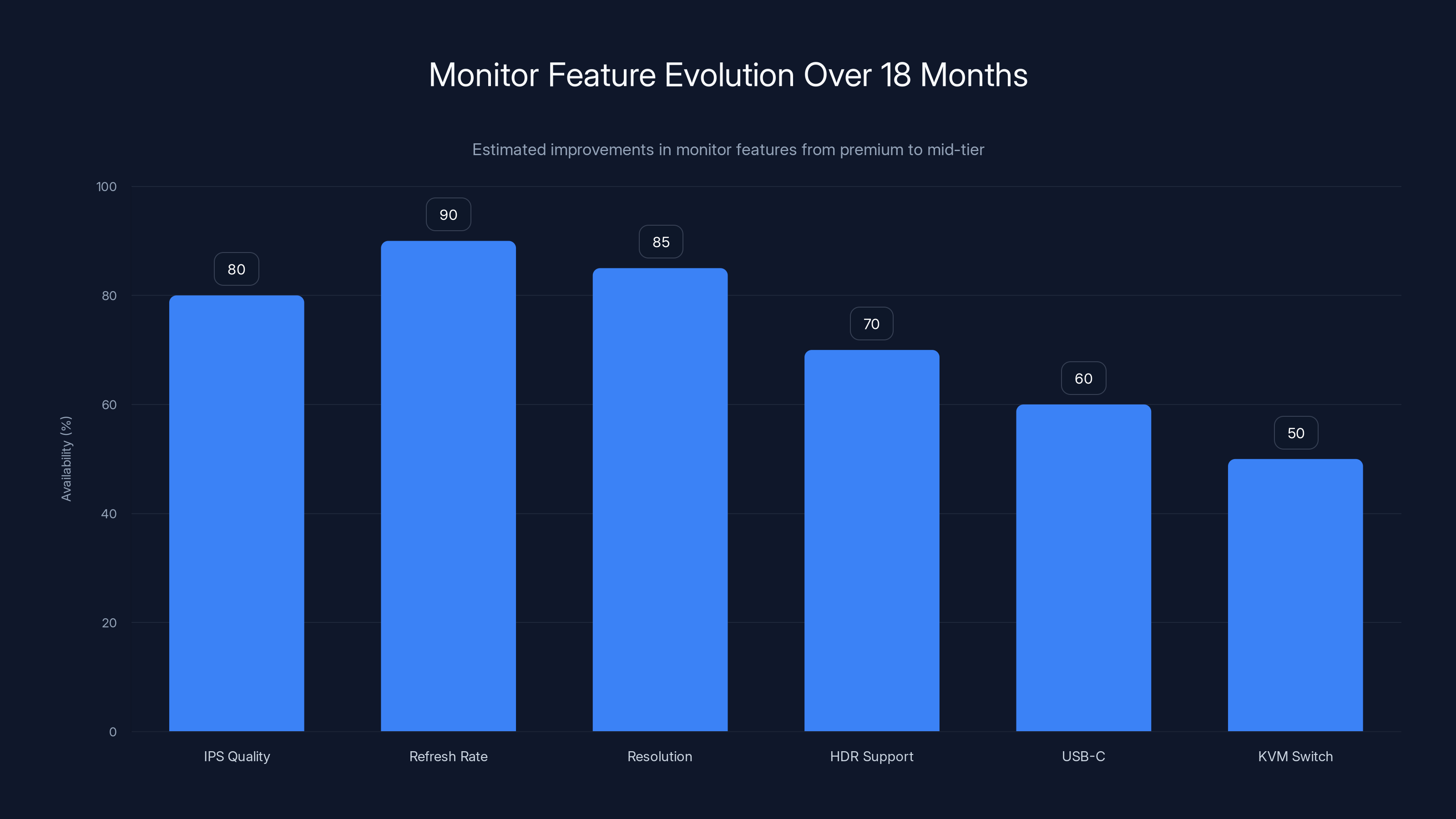 Monitor Feature Evolution Over 18 Months