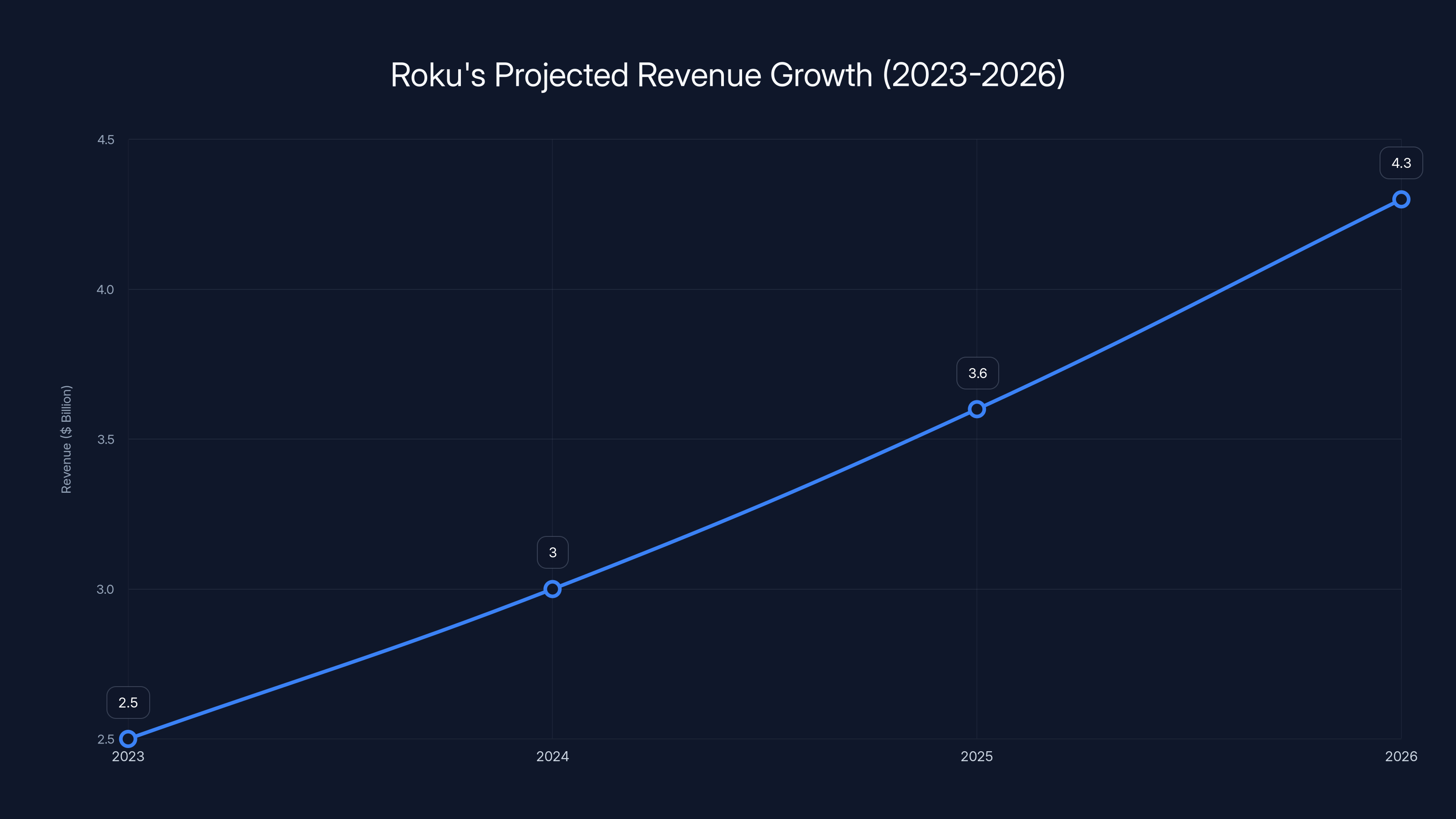 Roku's Projected Revenue Growth (2023-2026)