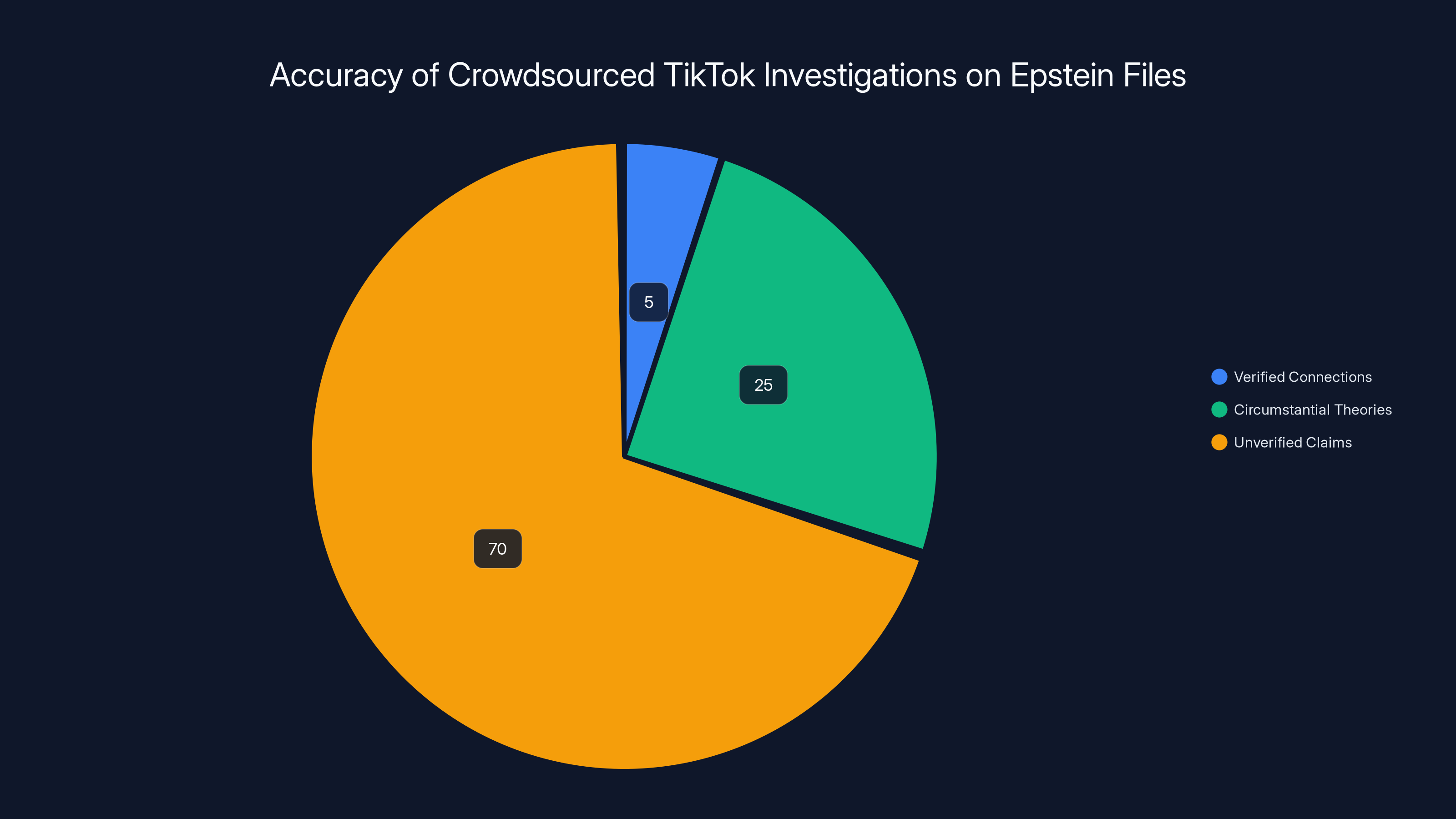 Accuracy of Crowdsourced TikTok Investigations on Epstein Files