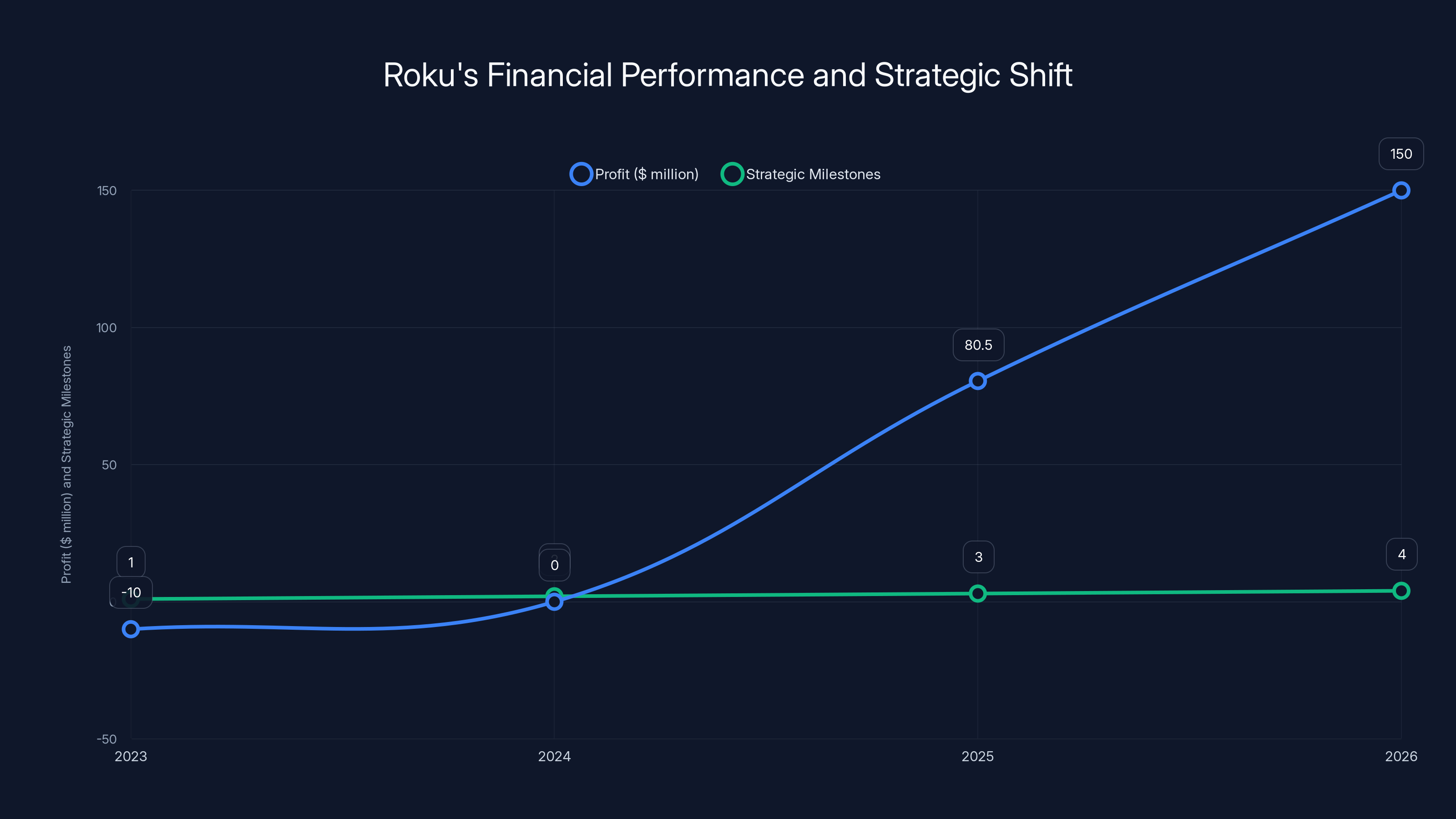 Roku's Financial Performance and Strategic Shift