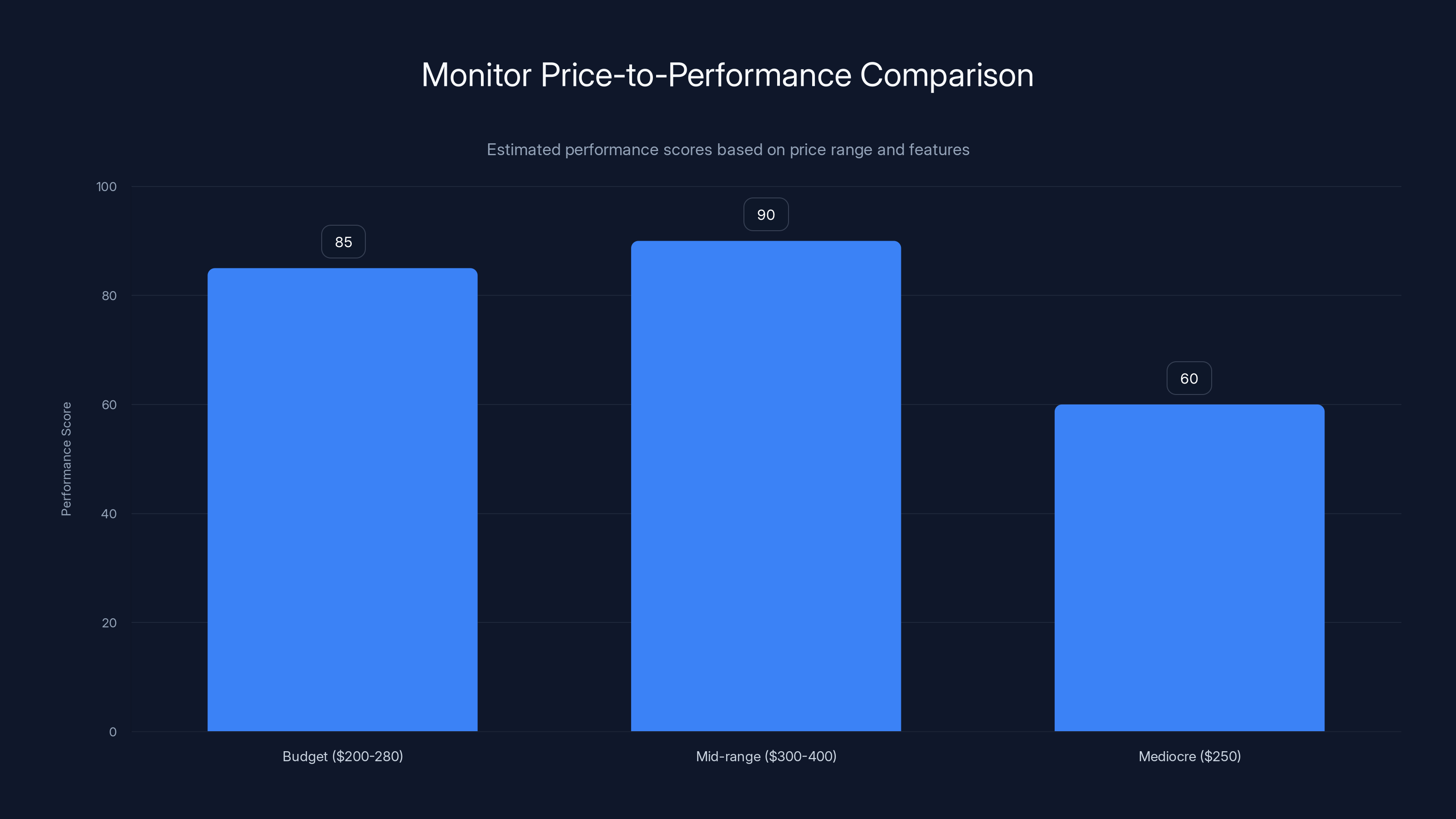 Monitor Price-to-Performance Comparison