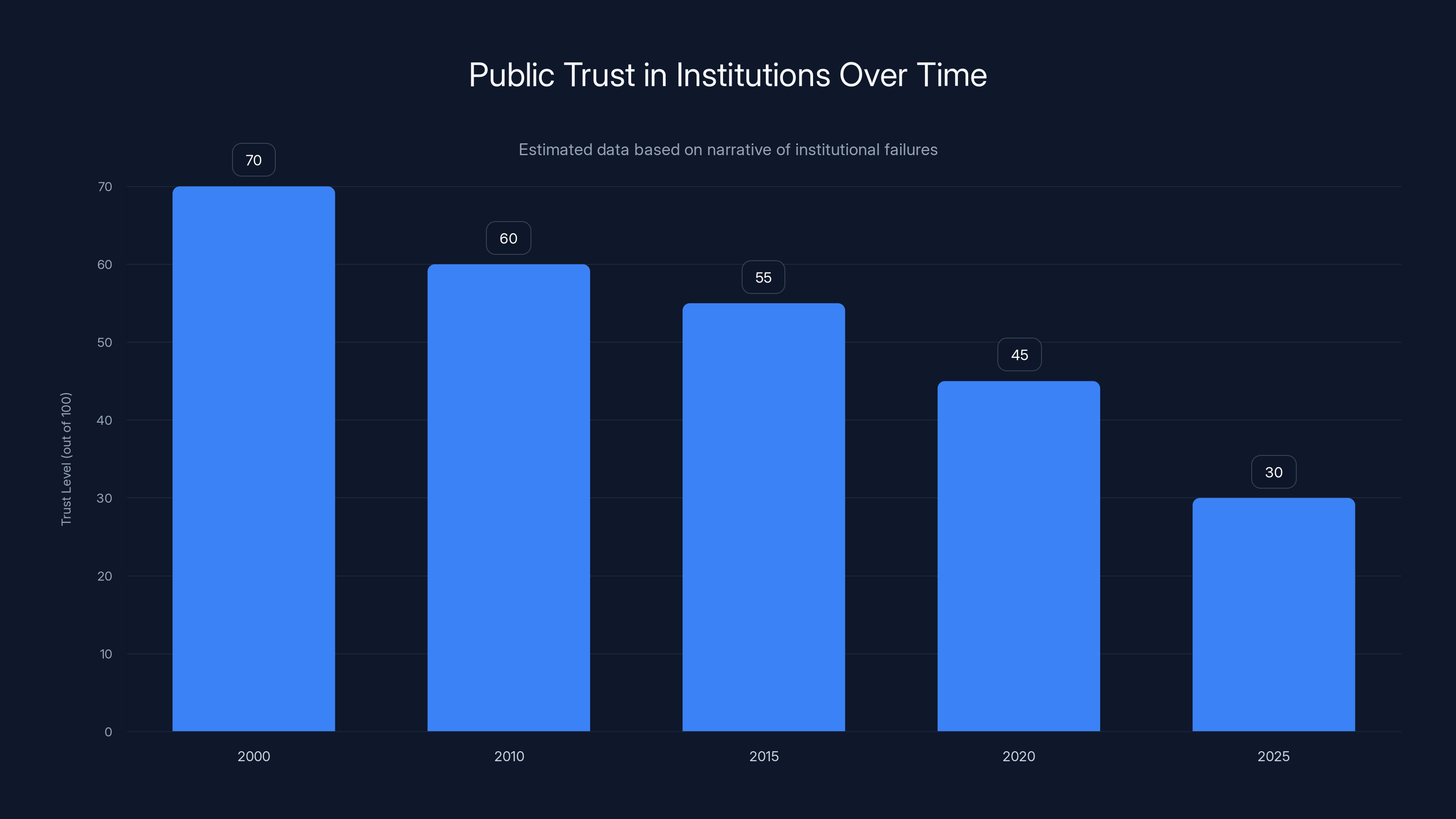 Public Trust in Institutions Over Time