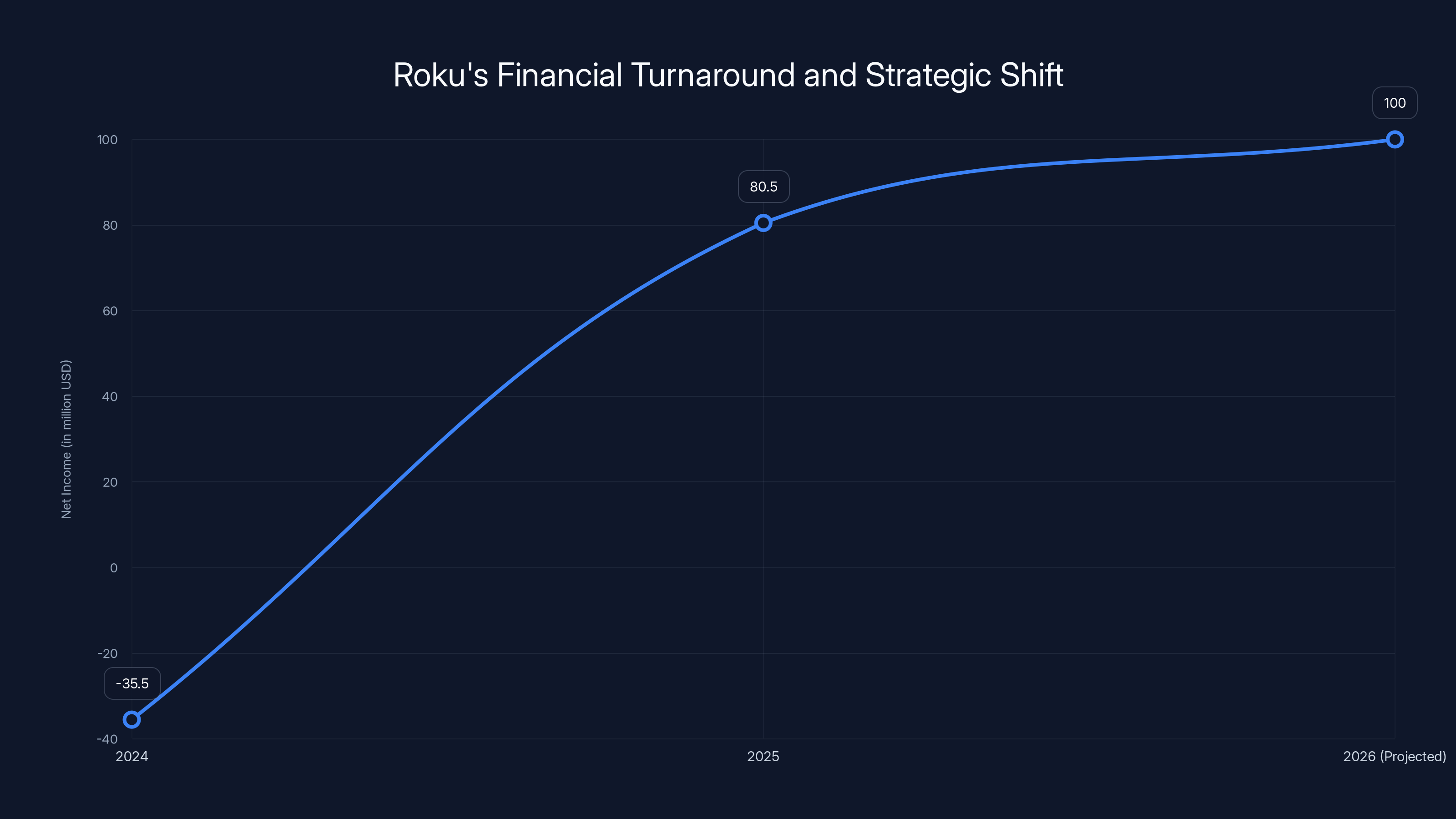 Roku's Financial Turnaround and Strategic Shift
