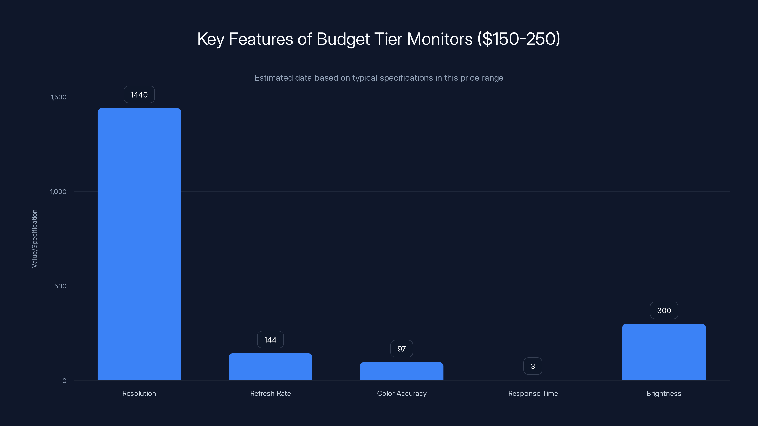 Key Features of Budget Tier Monitors ($150-250)