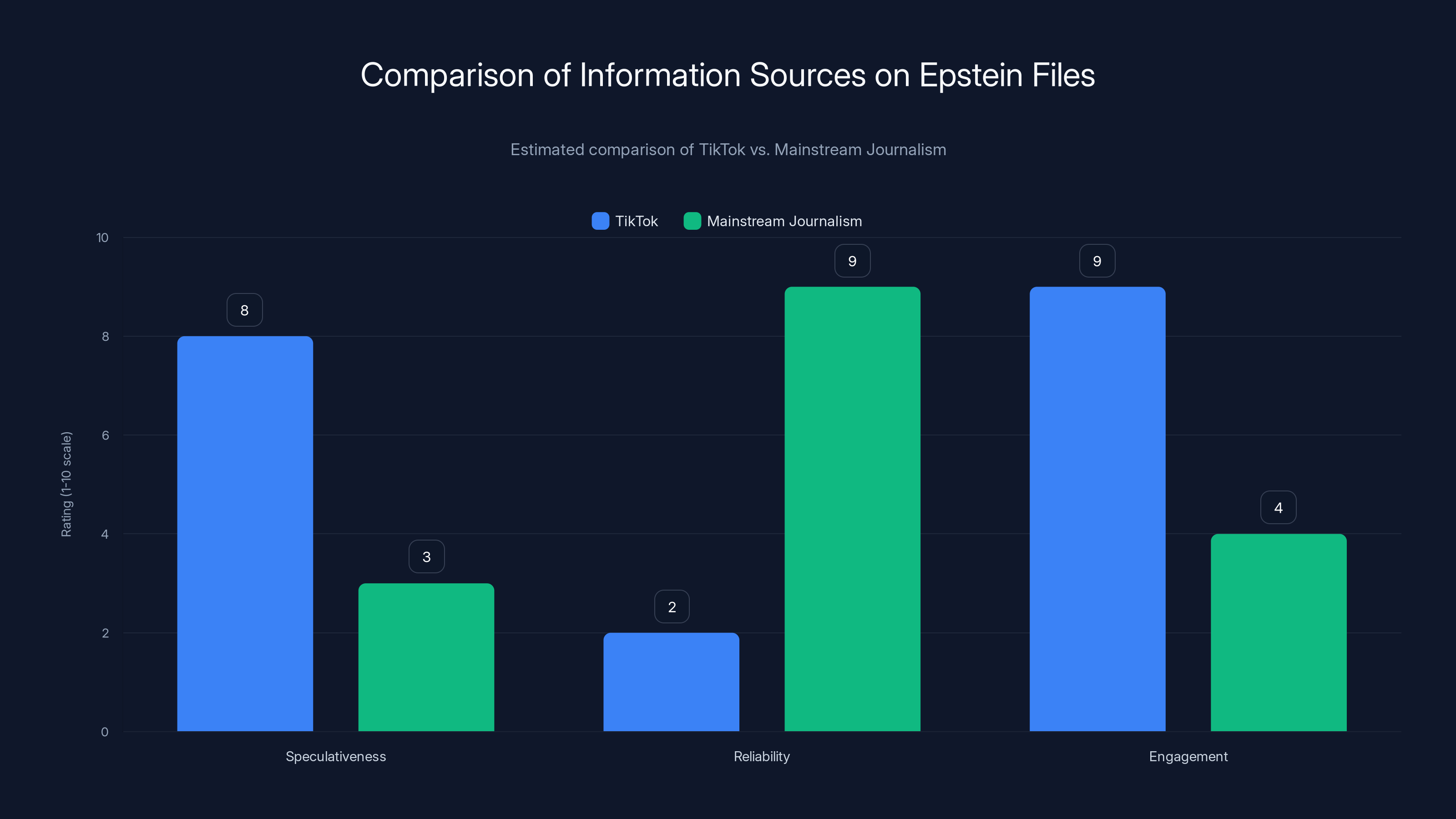 Comparison of Information Sources on Epstein Files
