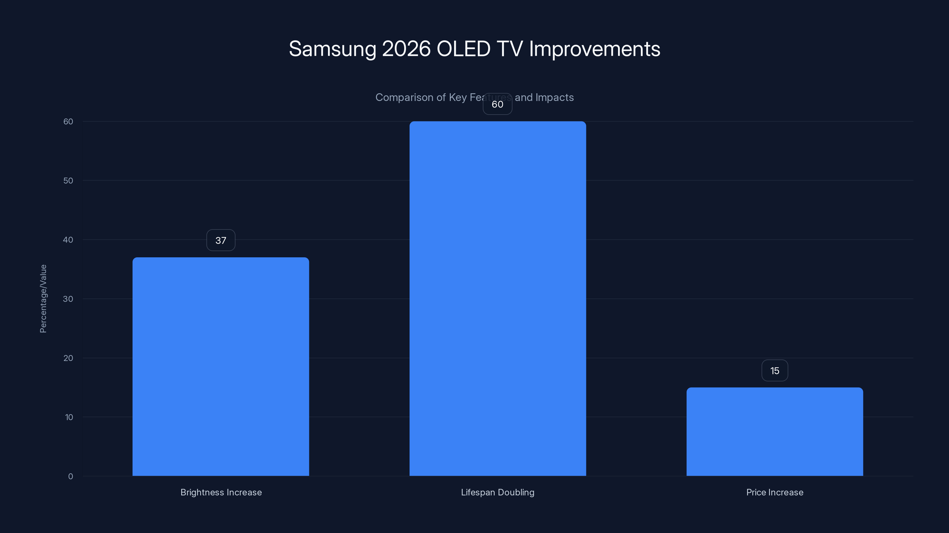 Samsung 2026 OLED TV Improvements