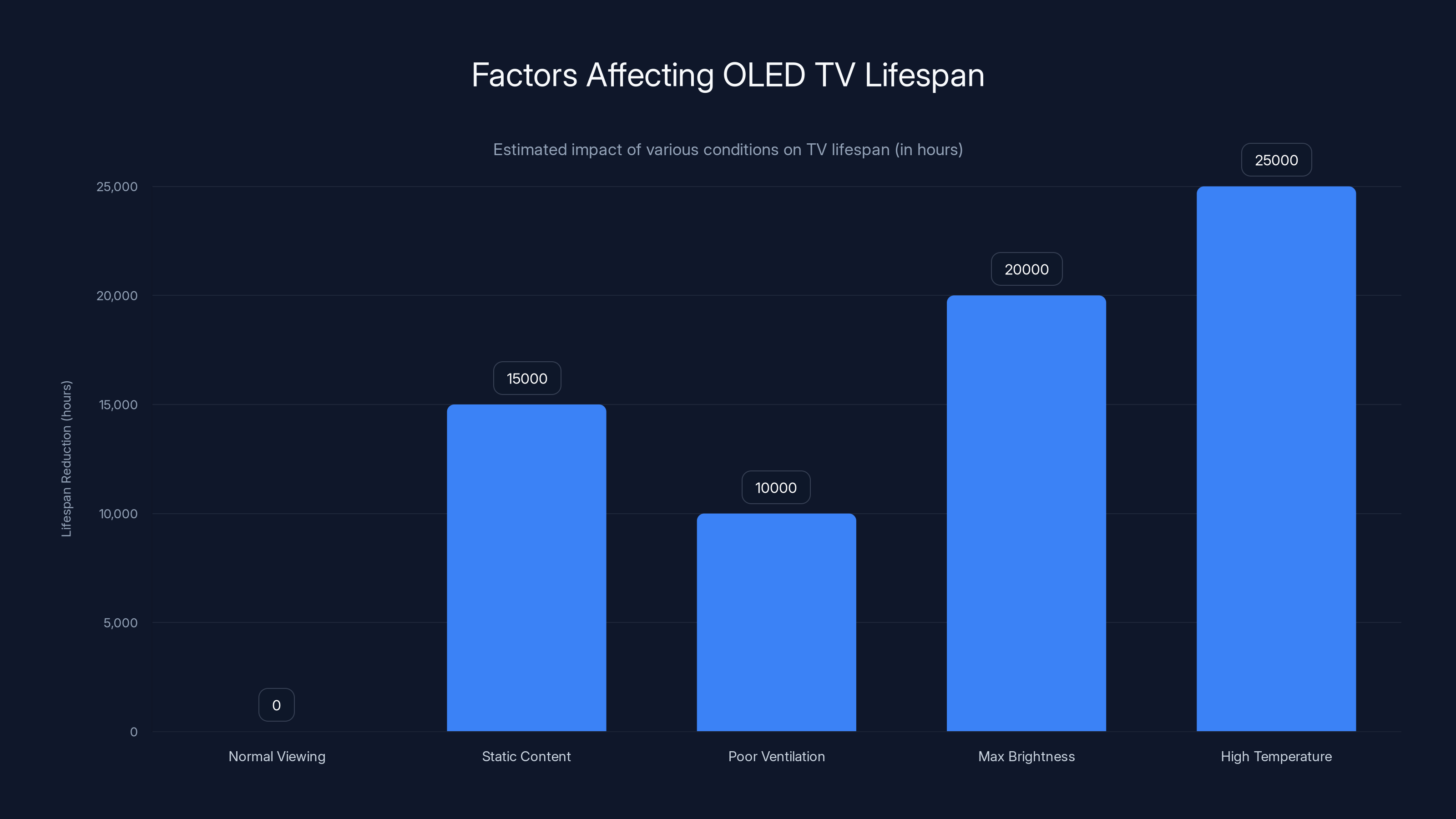 Factors Affecting OLED TV Lifespan
