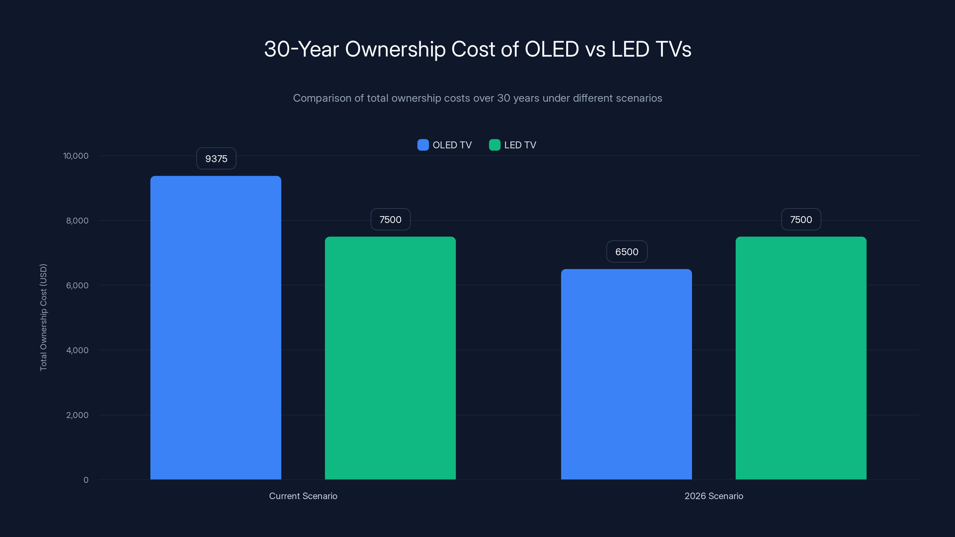 30-Year Ownership Cost of OLED vs LED TVs