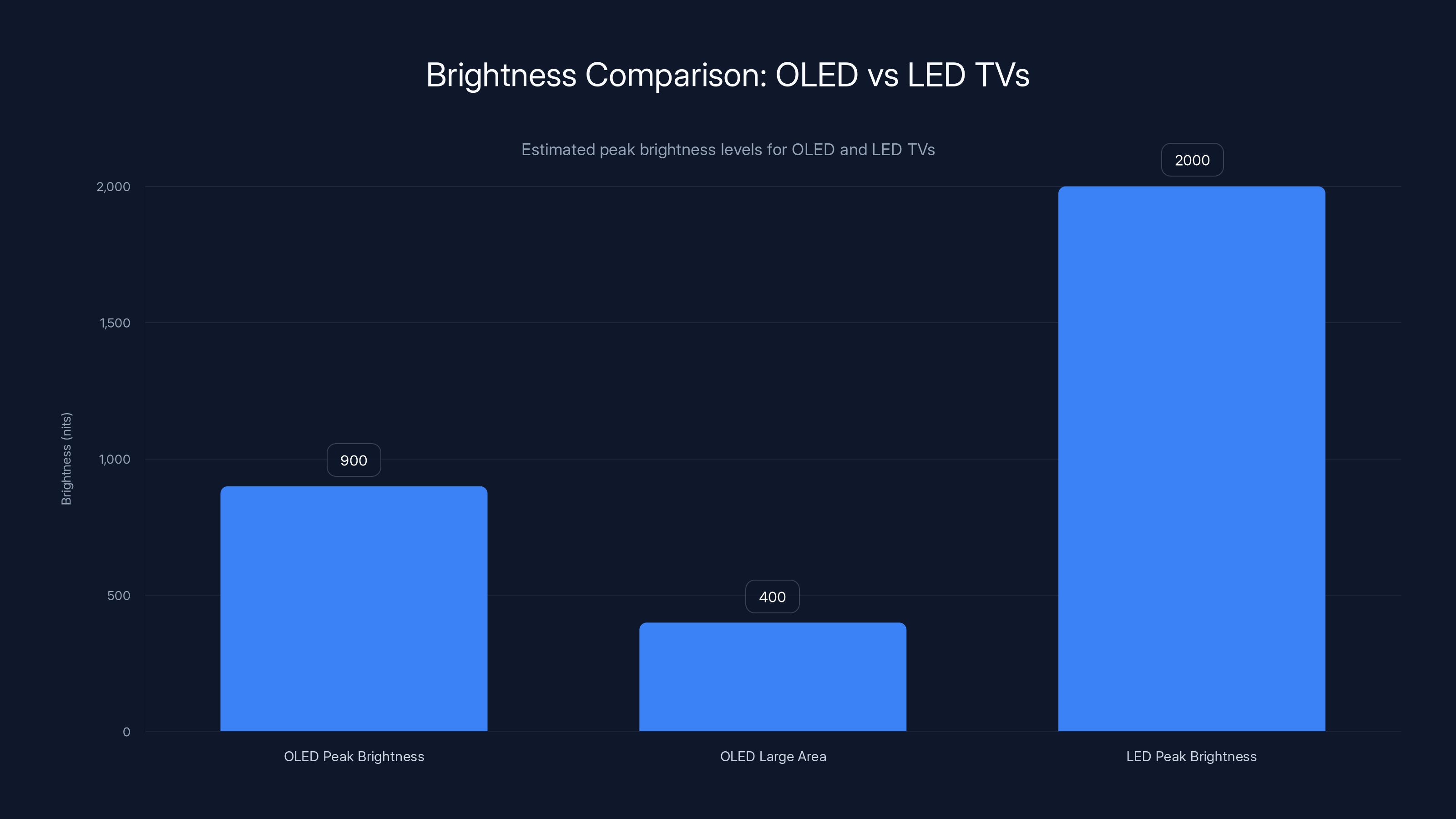 Brightness Comparison: OLED vs LED TVs