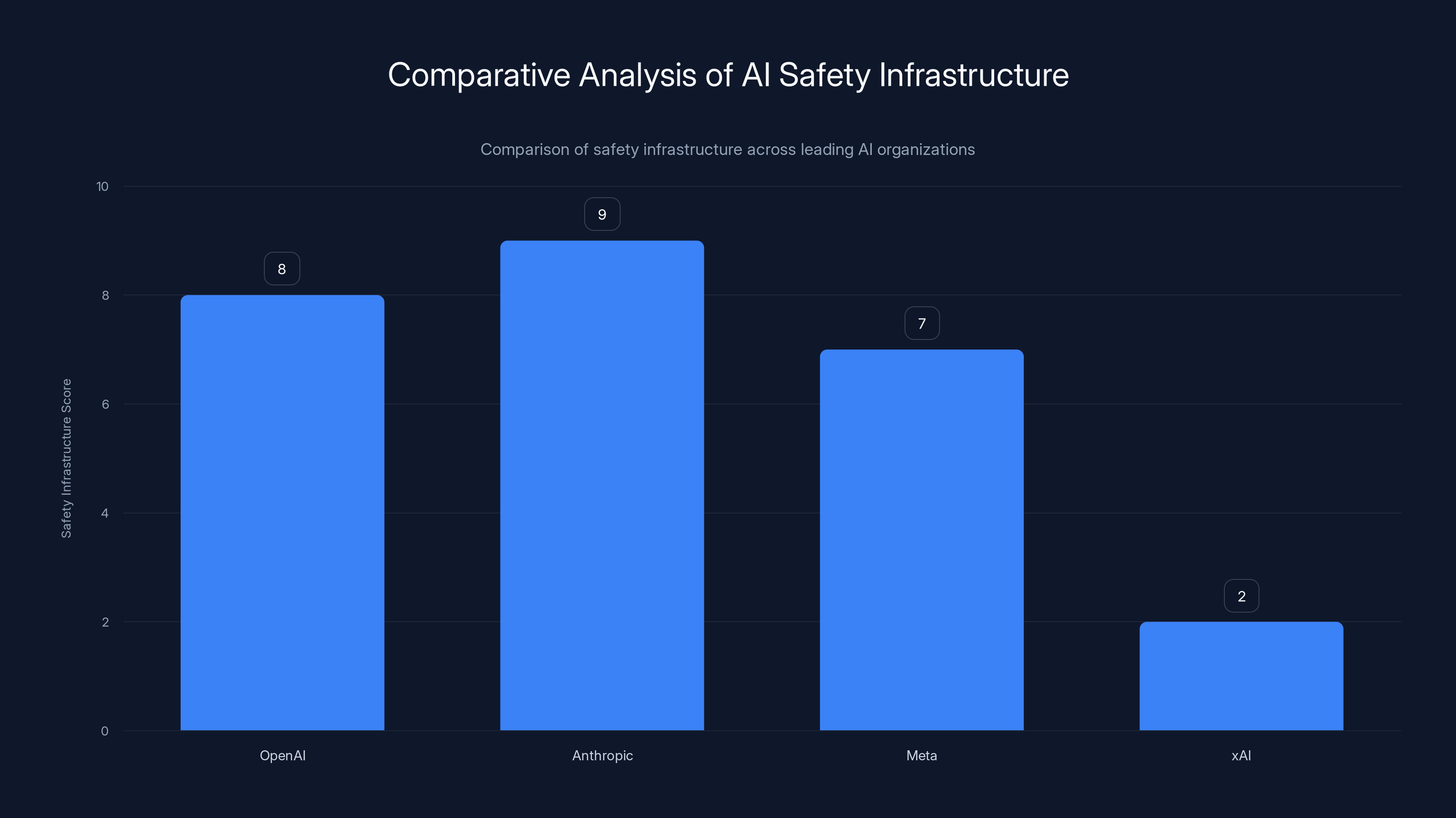 Comparative Analysis of AI Safety Infrastructure
