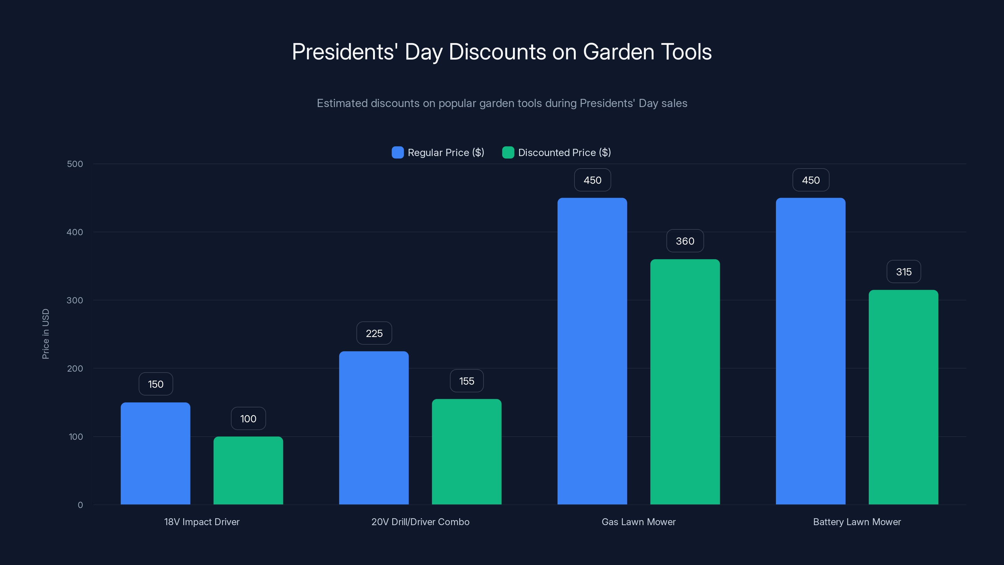 Presidents' Day Discounts on Garden Tools