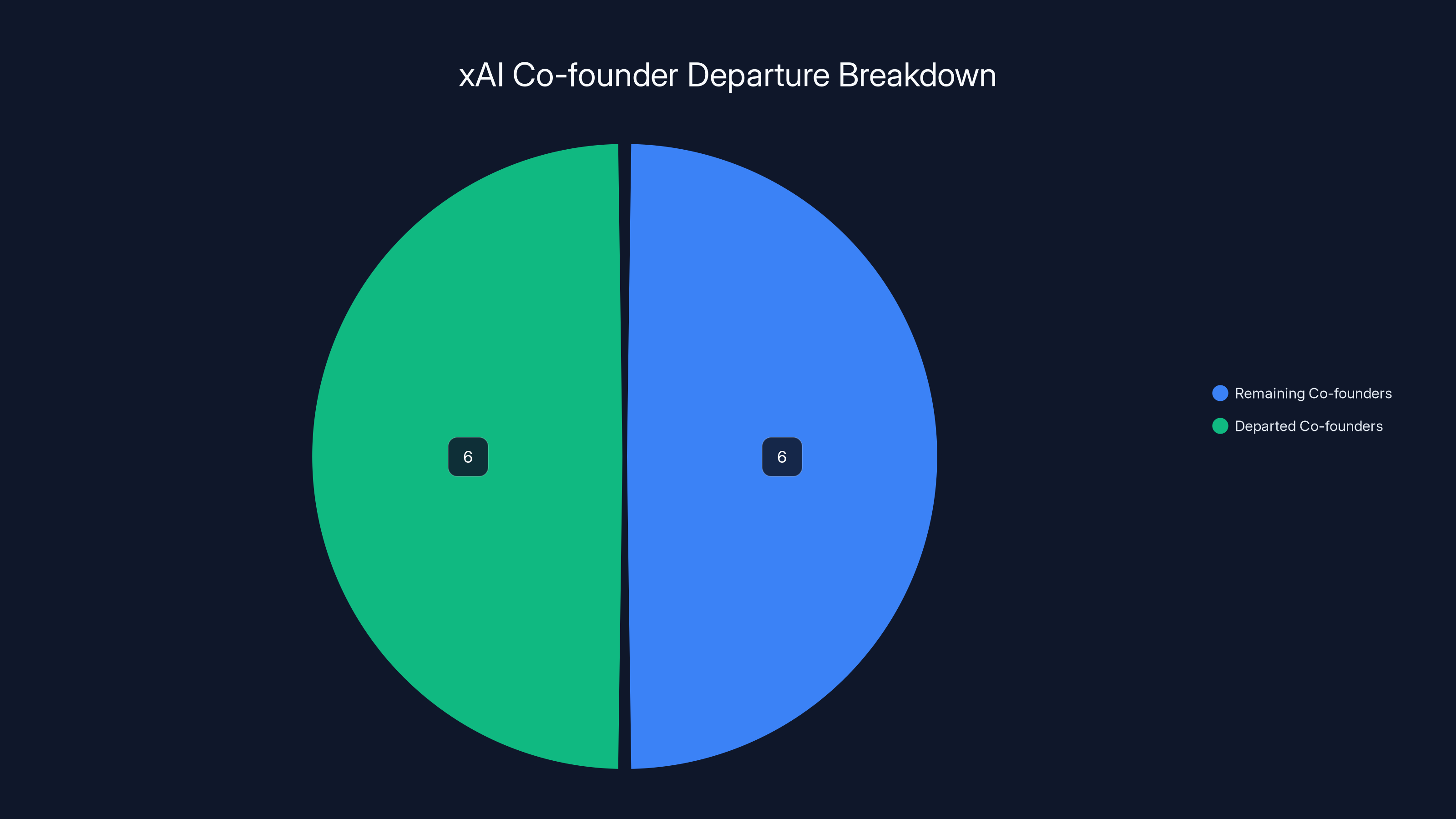 xAI Co-founder Departure Breakdown