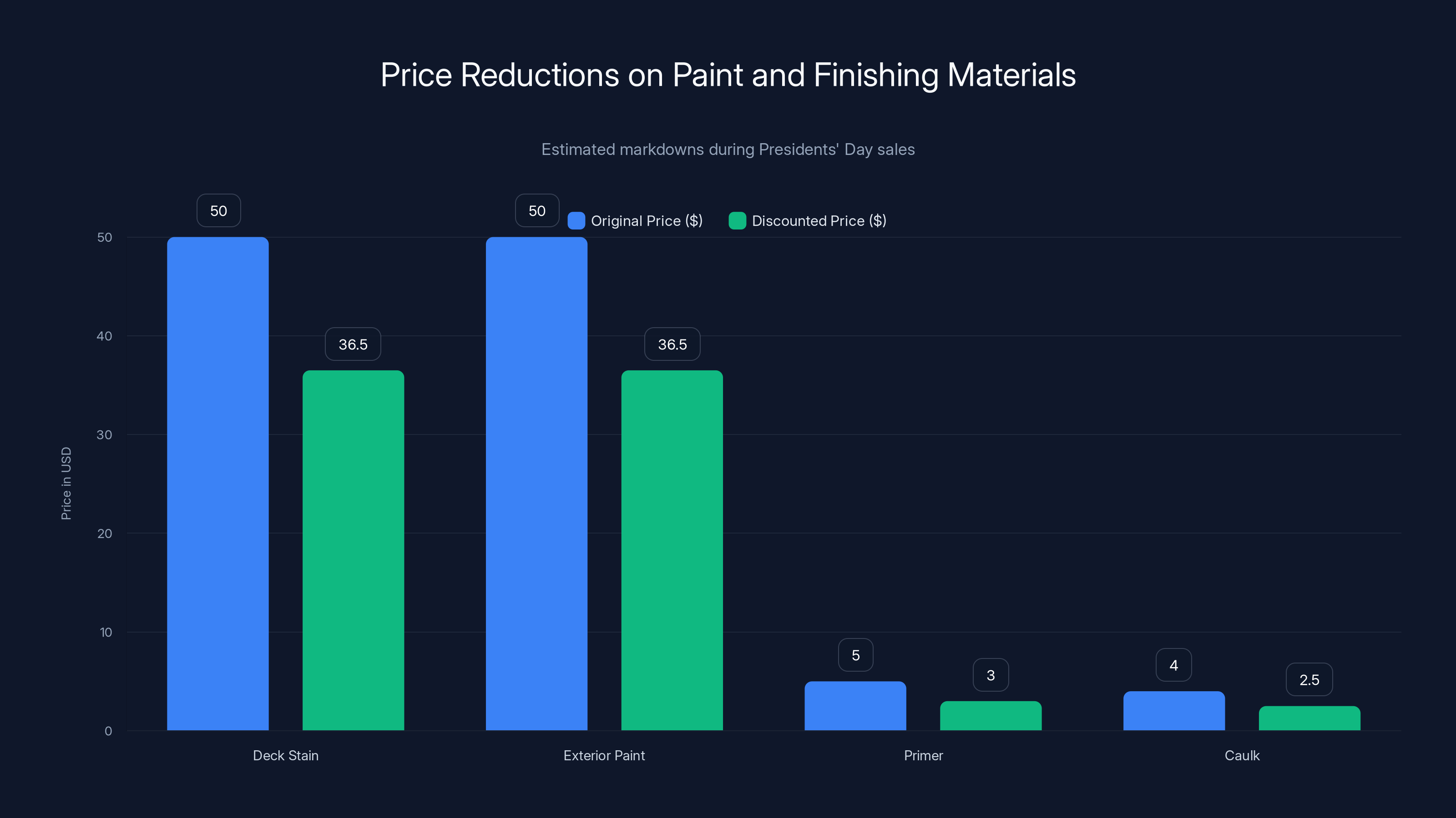 Price Reductions on Paint and Finishing Materials