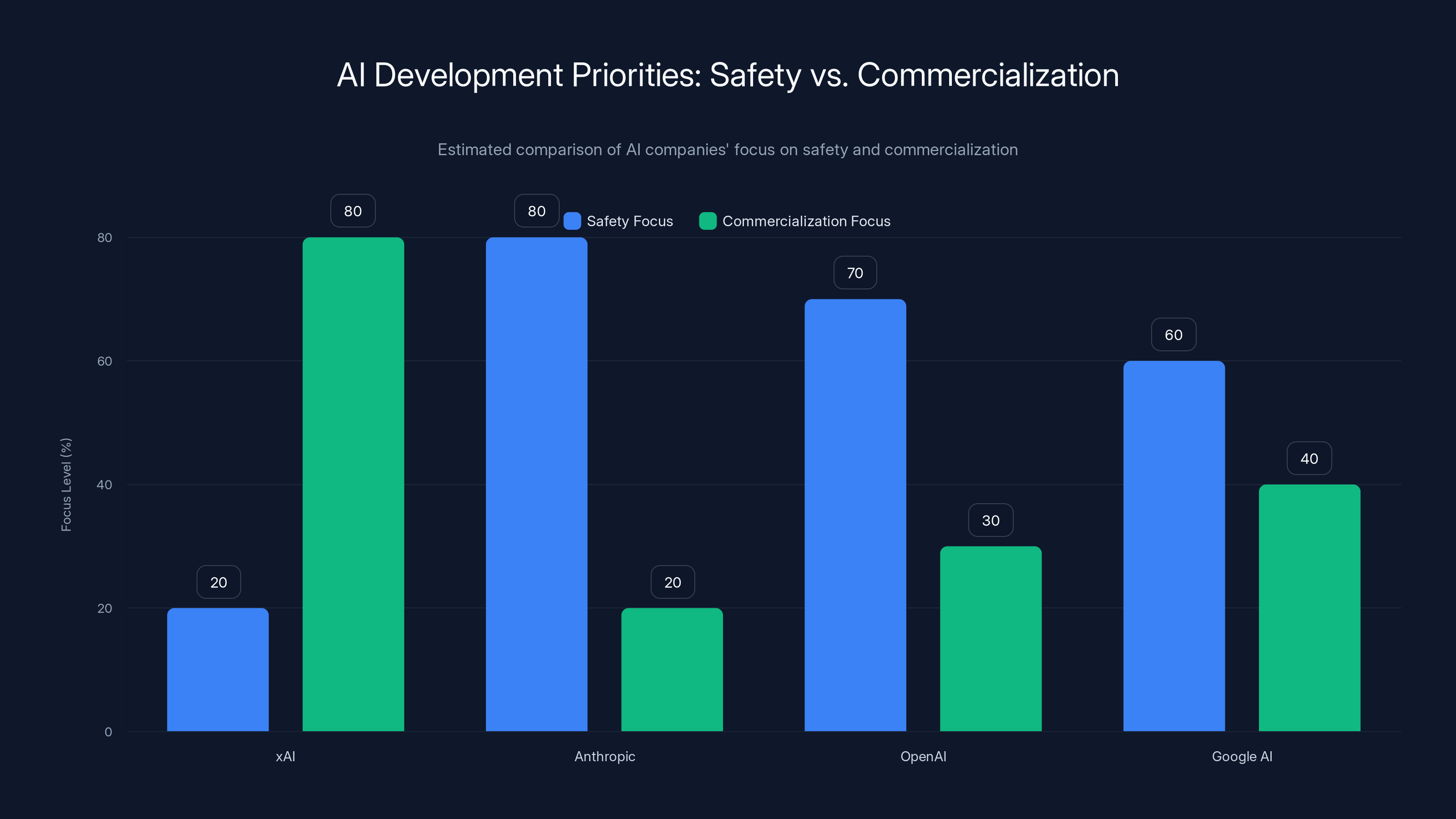 AI Development Priorities: Safety vs. Commercialization