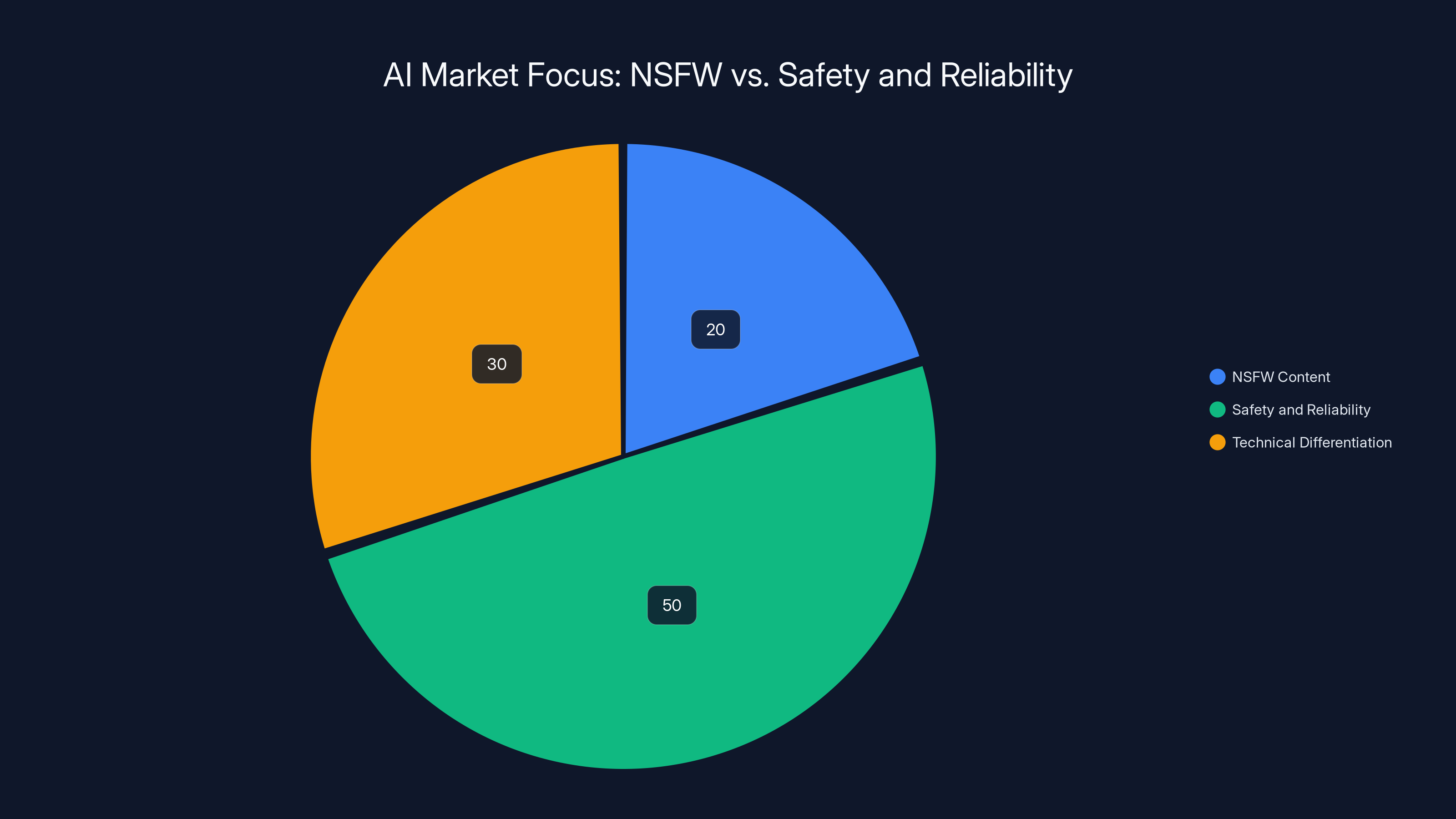 AI Market Focus: NSFW vs. Safety and Reliability